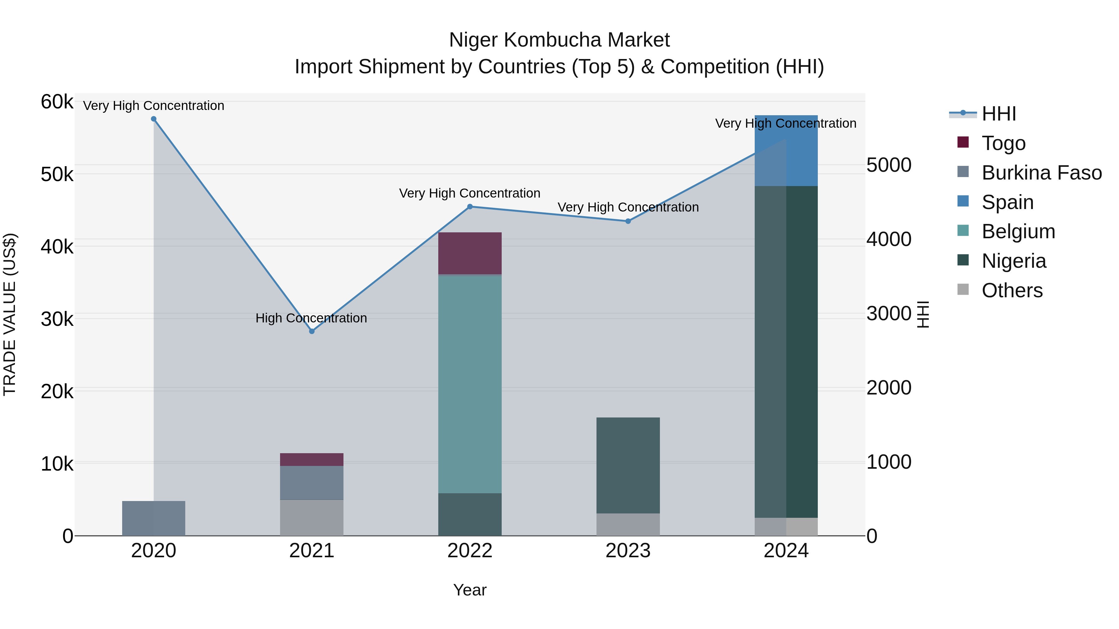 Niger Kombucha Market: Top 5 Importing Countries and Market Competition (HHI) Analysis