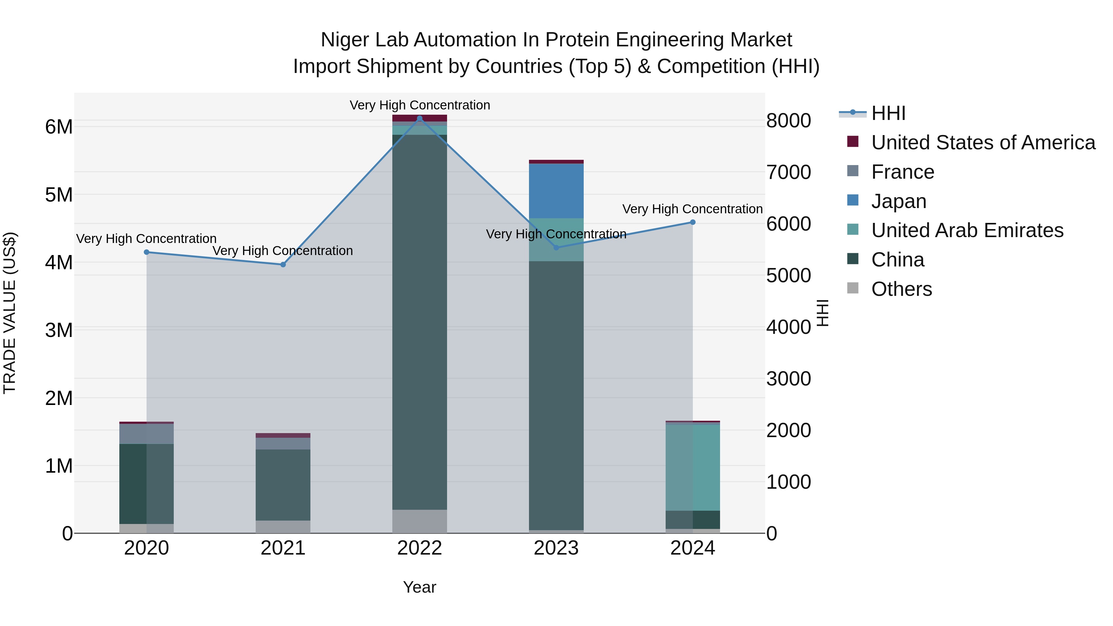 Niger Lab Automation in Protein Engineering Market: Top 5 Importing Countries and Market Competition (HHI) Analysis