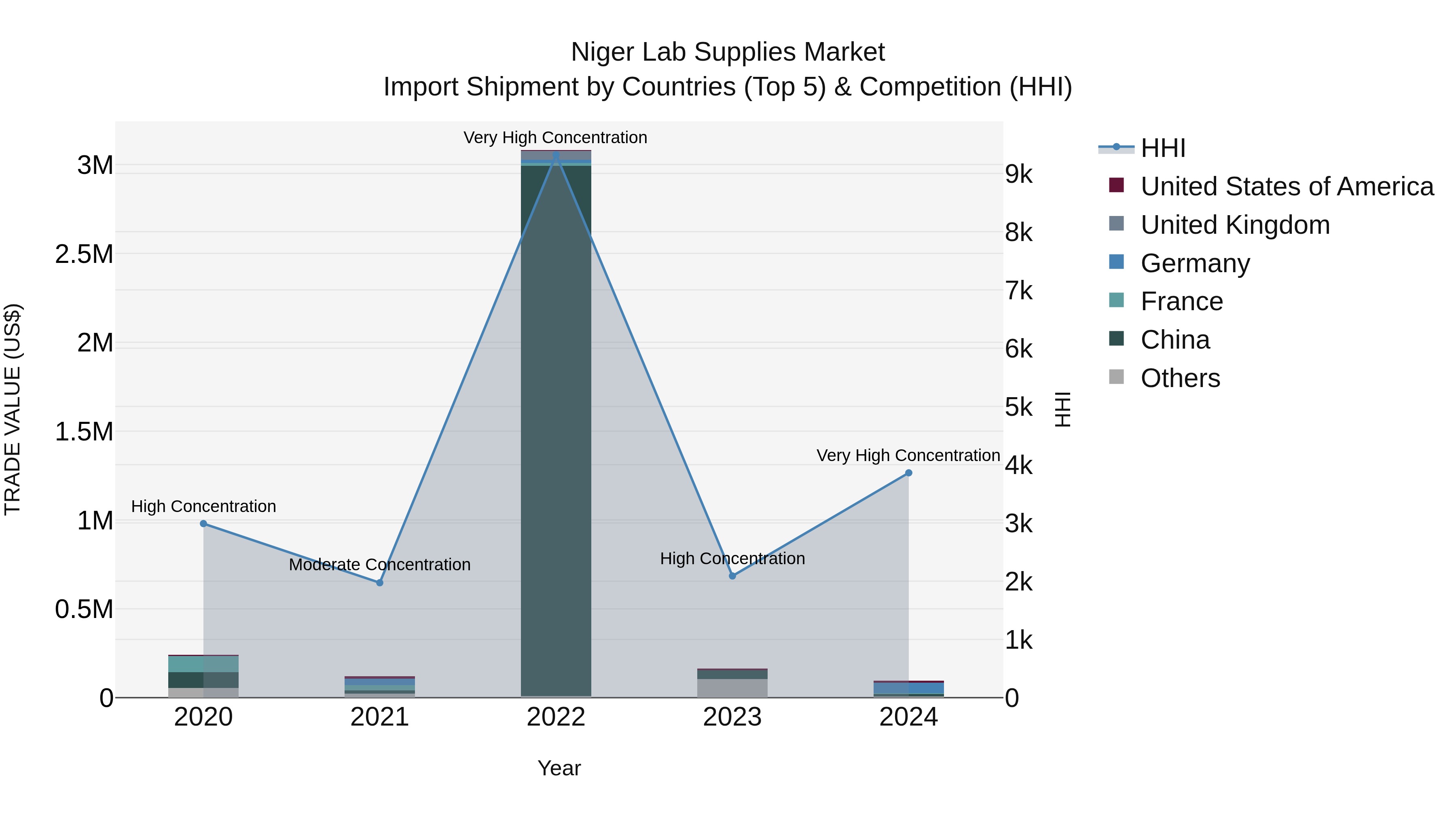 Niger Lab Supplies Market: Top 5 Importing Countries and Market Competition (HHI) Analysis