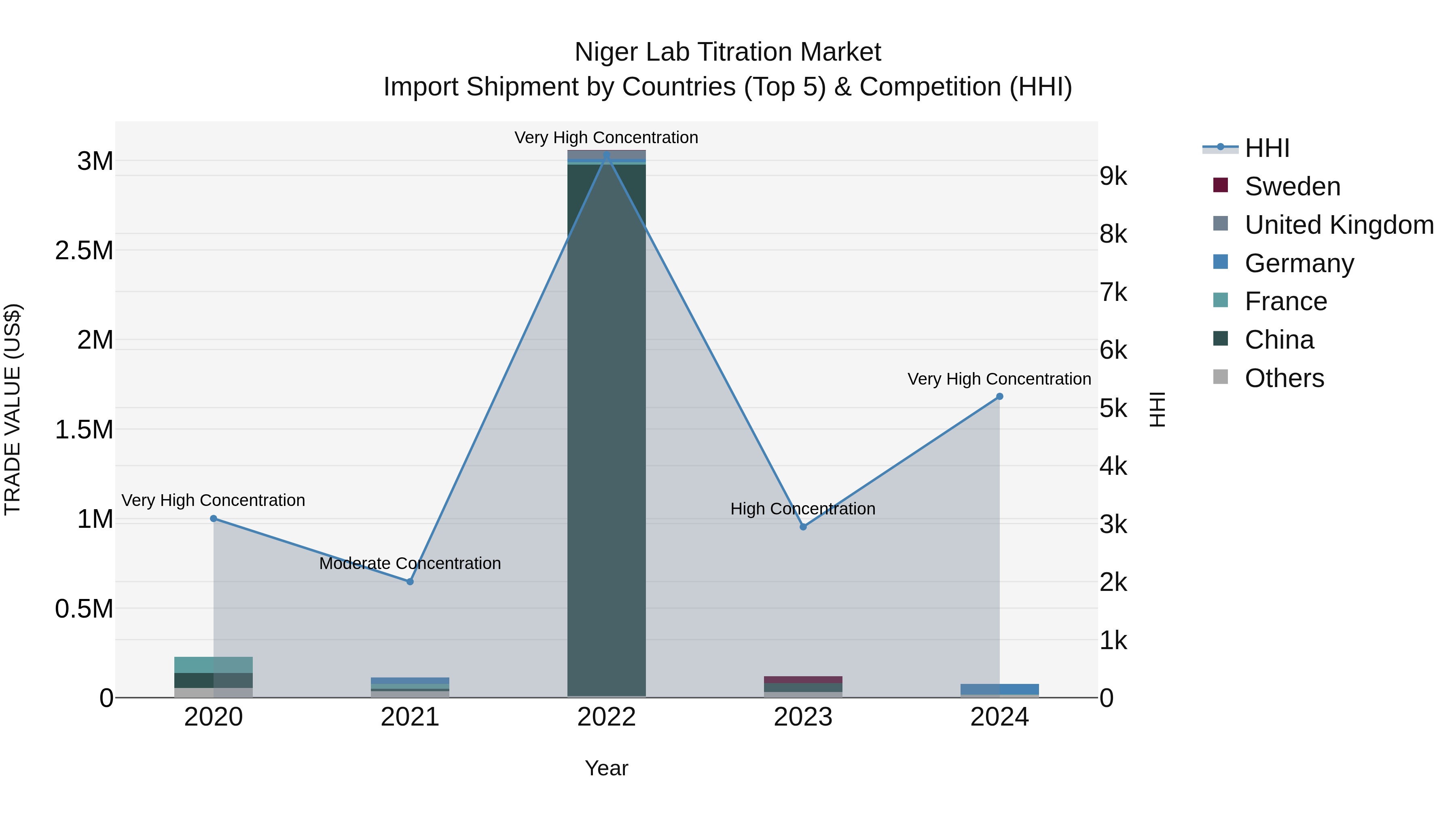 Niger Lab Titration Market: Top 5 Importing Countries and Market Competition (HHI) Analysis