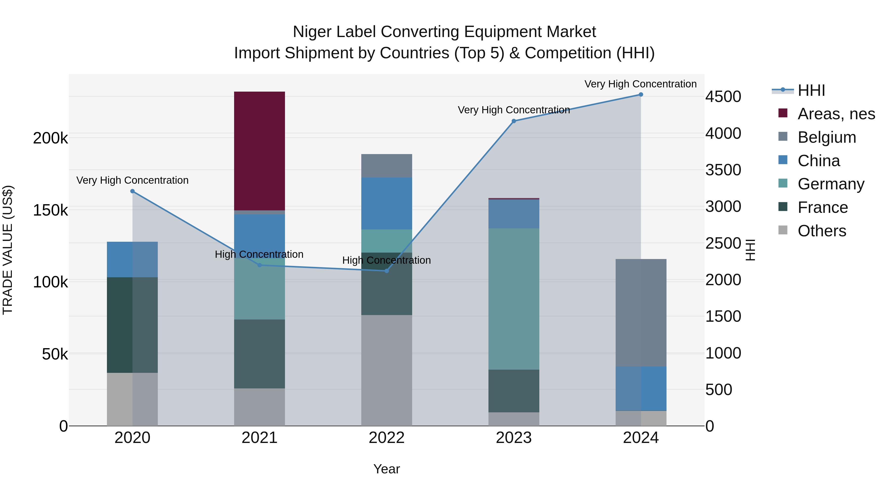 Niger Label Converting Equipment Market: Top 5 Importing Countries and Market Competition (HHI) Analysis