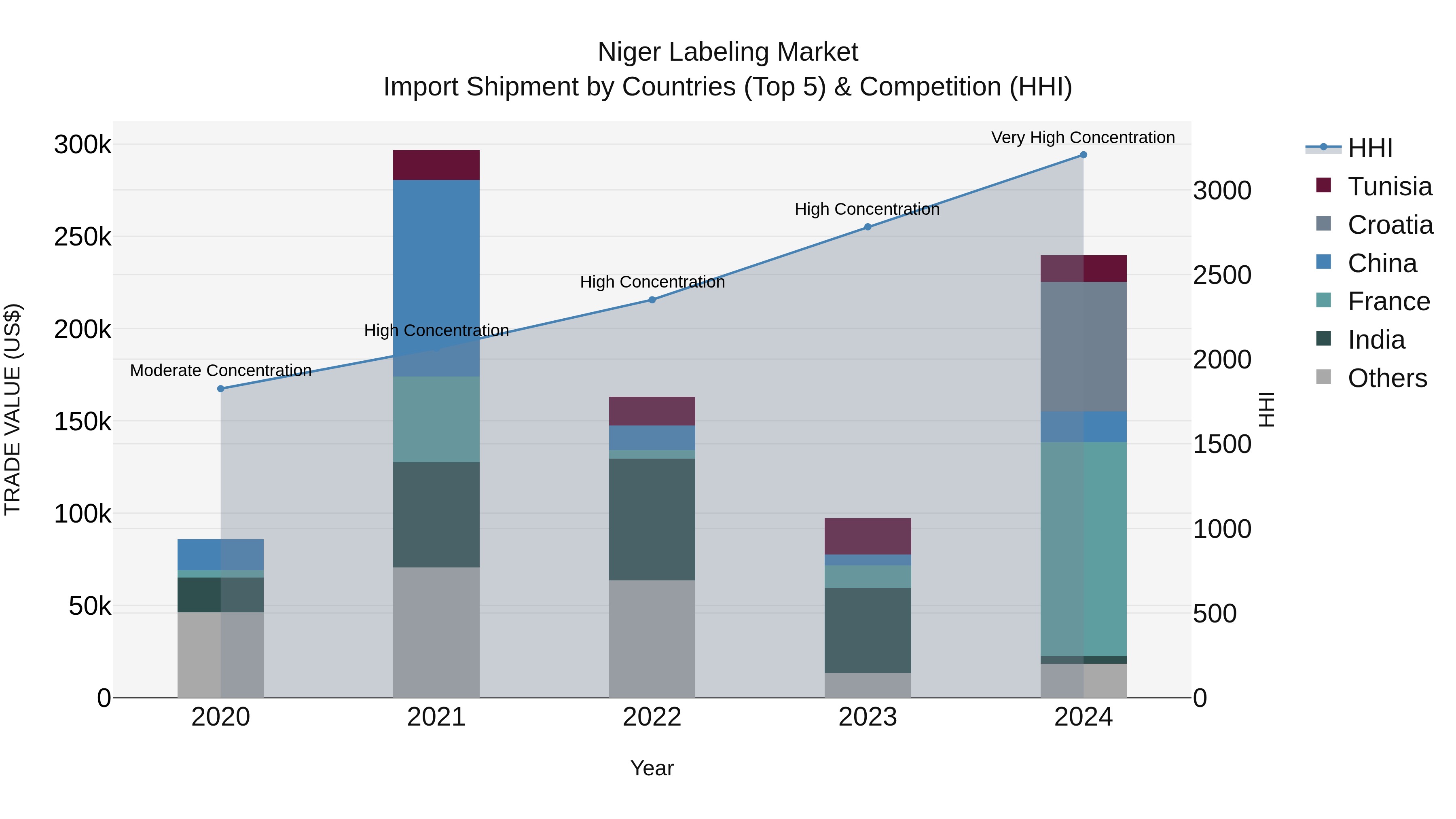 Niger Labeling Market: Top 5 Importing Countries and Market Competition (HHI) Analysis
