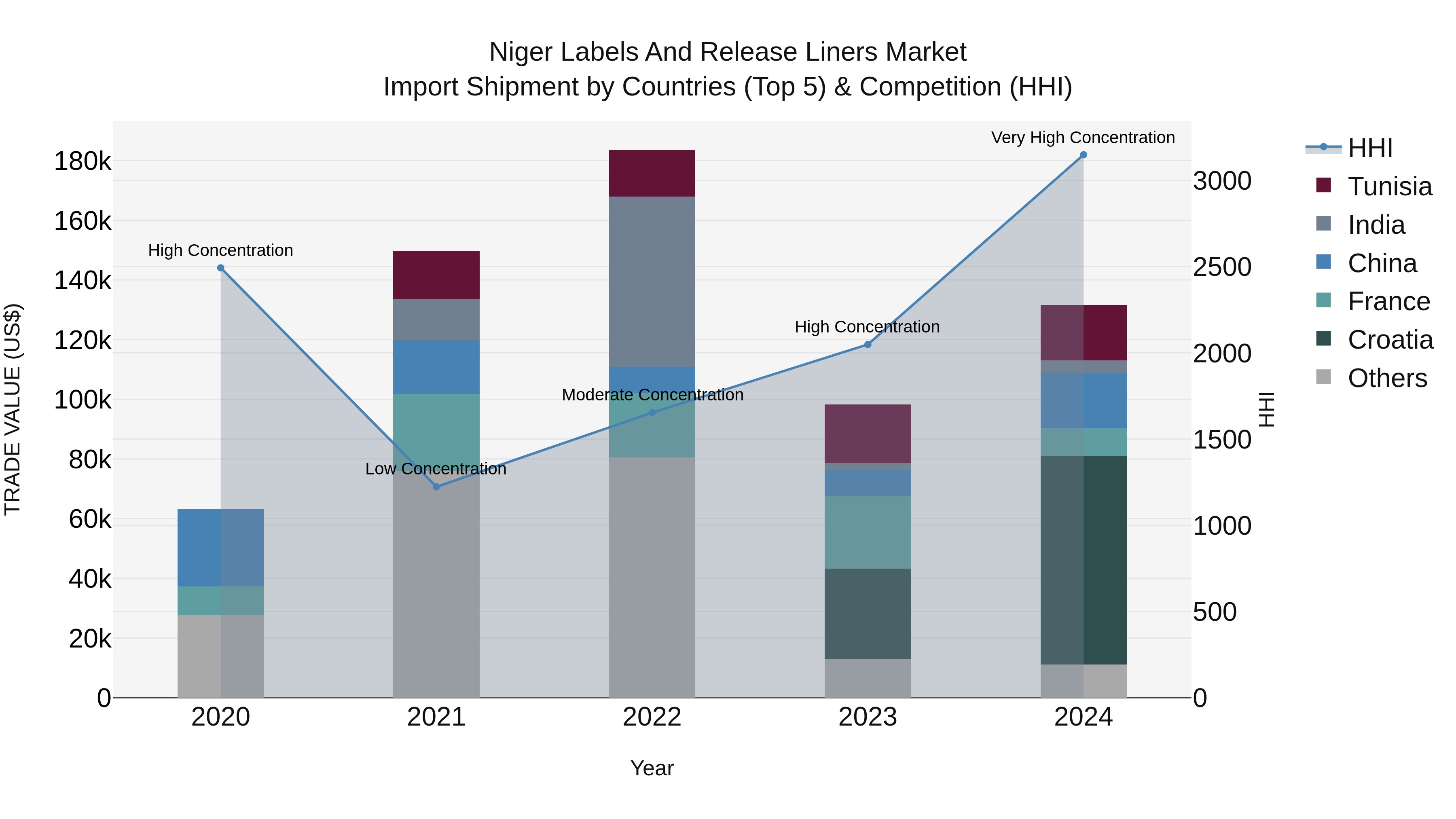 Niger Labels and Release Liners Market: Top 5 Importing Countries and Market Competition (HHI) Analysis