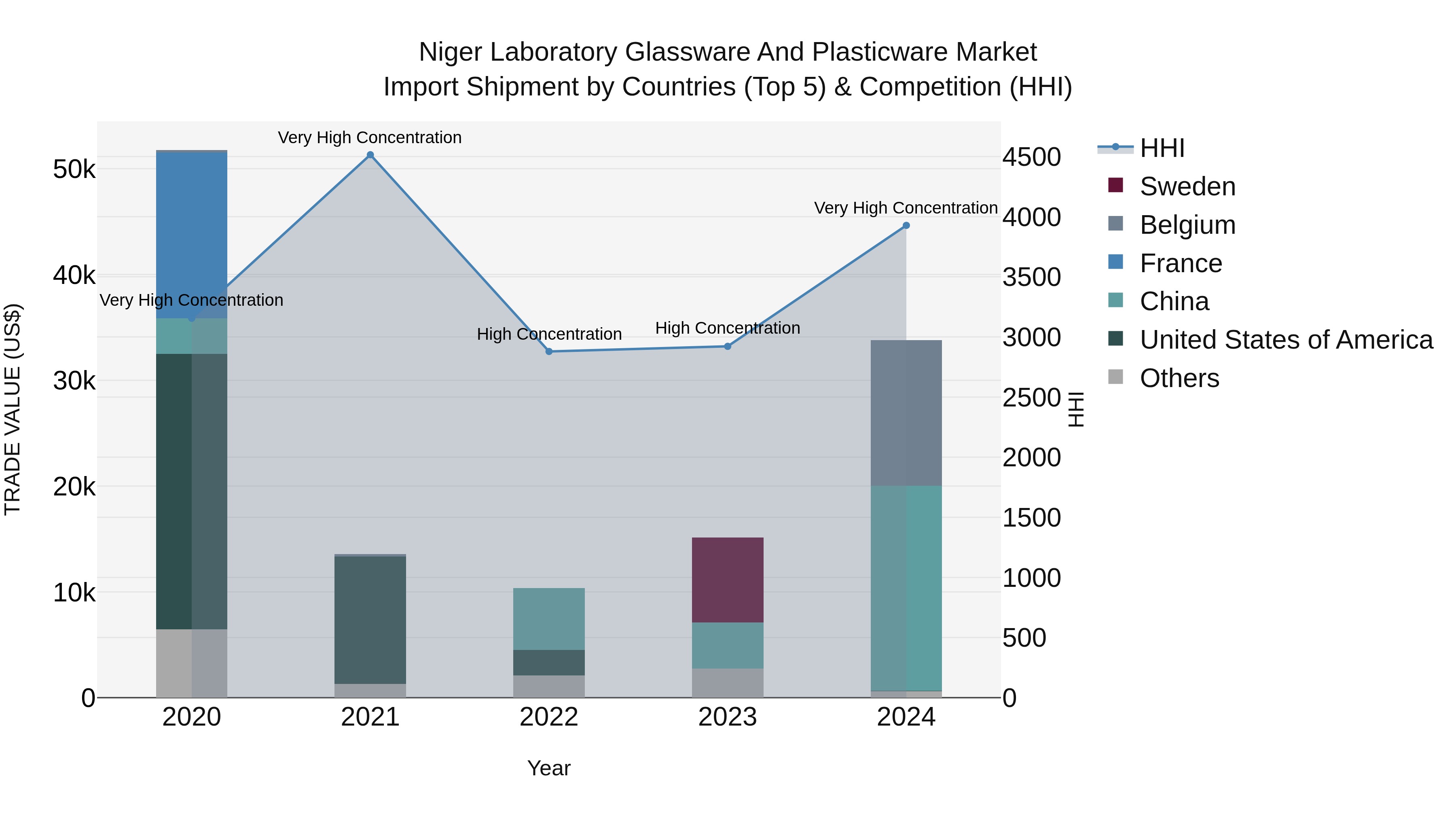 Niger Laboratory Glassware and Plasticware Market: Top 5 Importing Countries and Market Competition (HHI) Analysis
