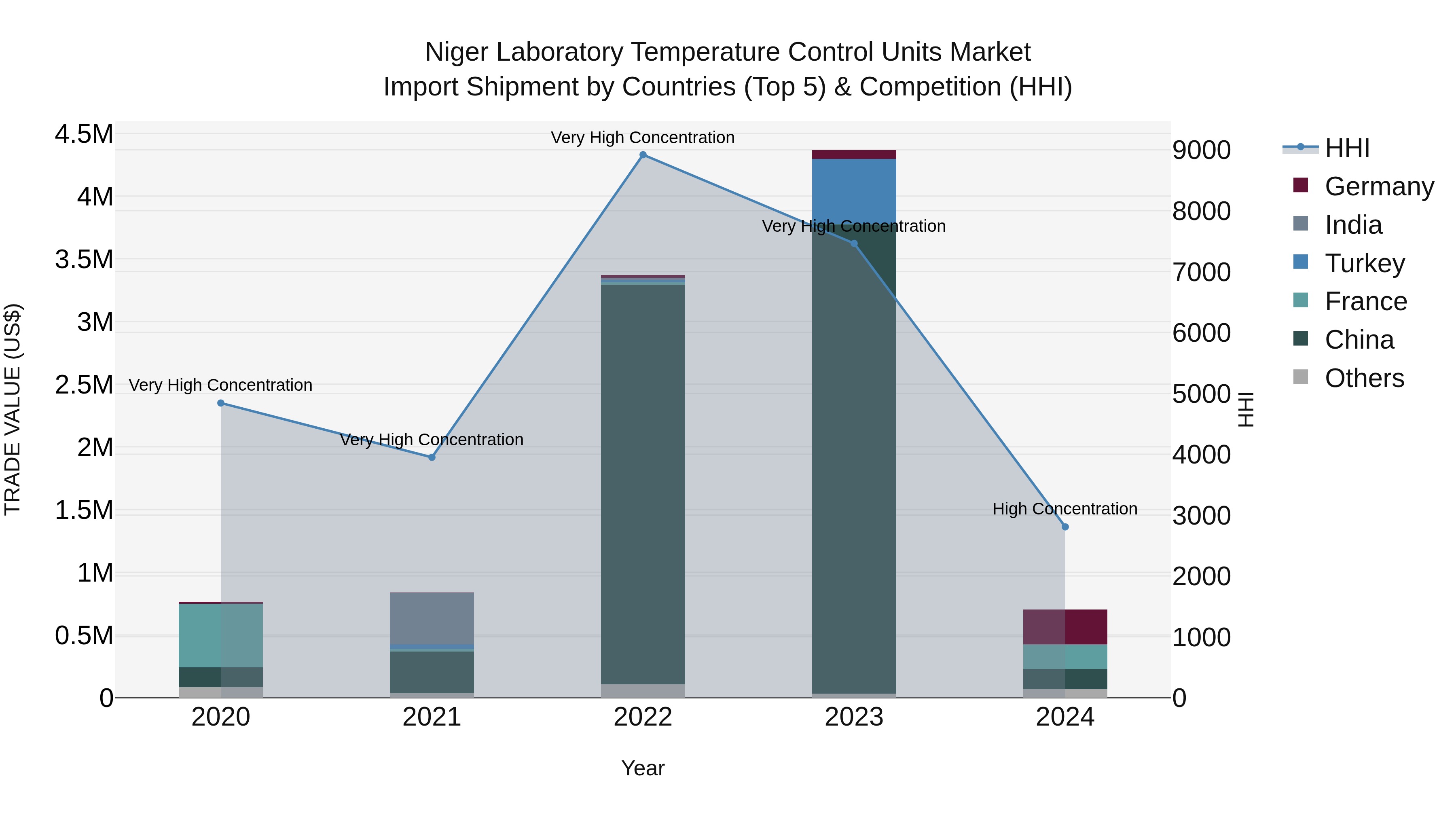 Niger Laboratory Temperature Control Units Market: Top 5 Importing Countries and Market Competition (HHI) Analysis