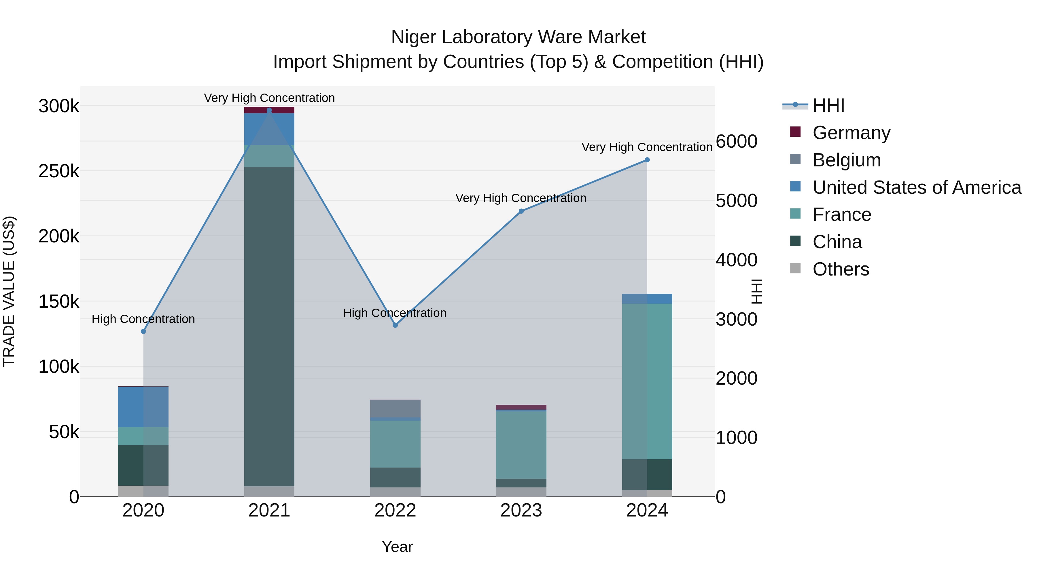 Niger Laboratory Ware Market: Top 5 Importing Countries and Market Competition (HHI) Analysis