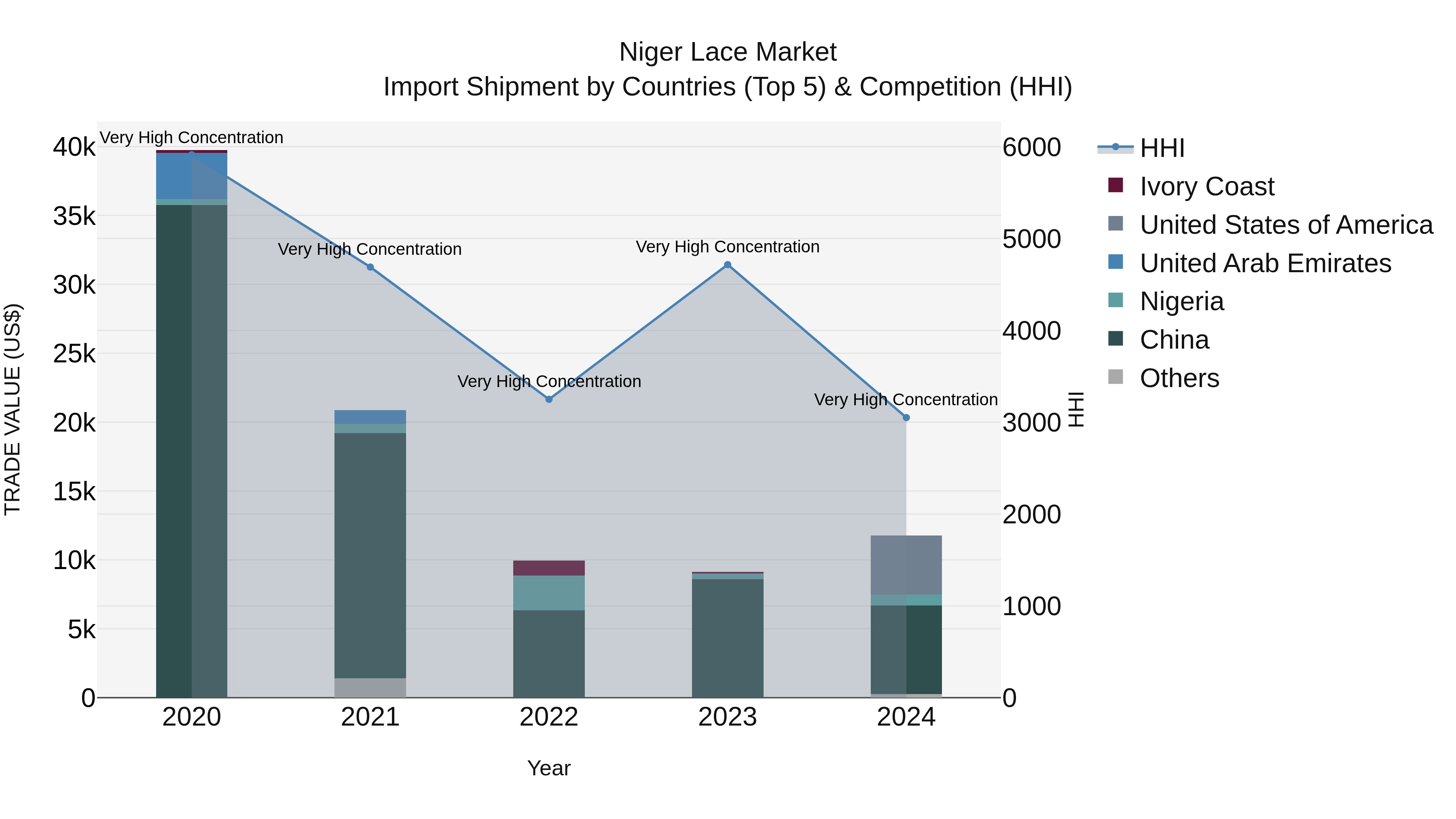 Niger Lace Market: Top 5 Importing Countries and Market Competition (HHI) Analysis