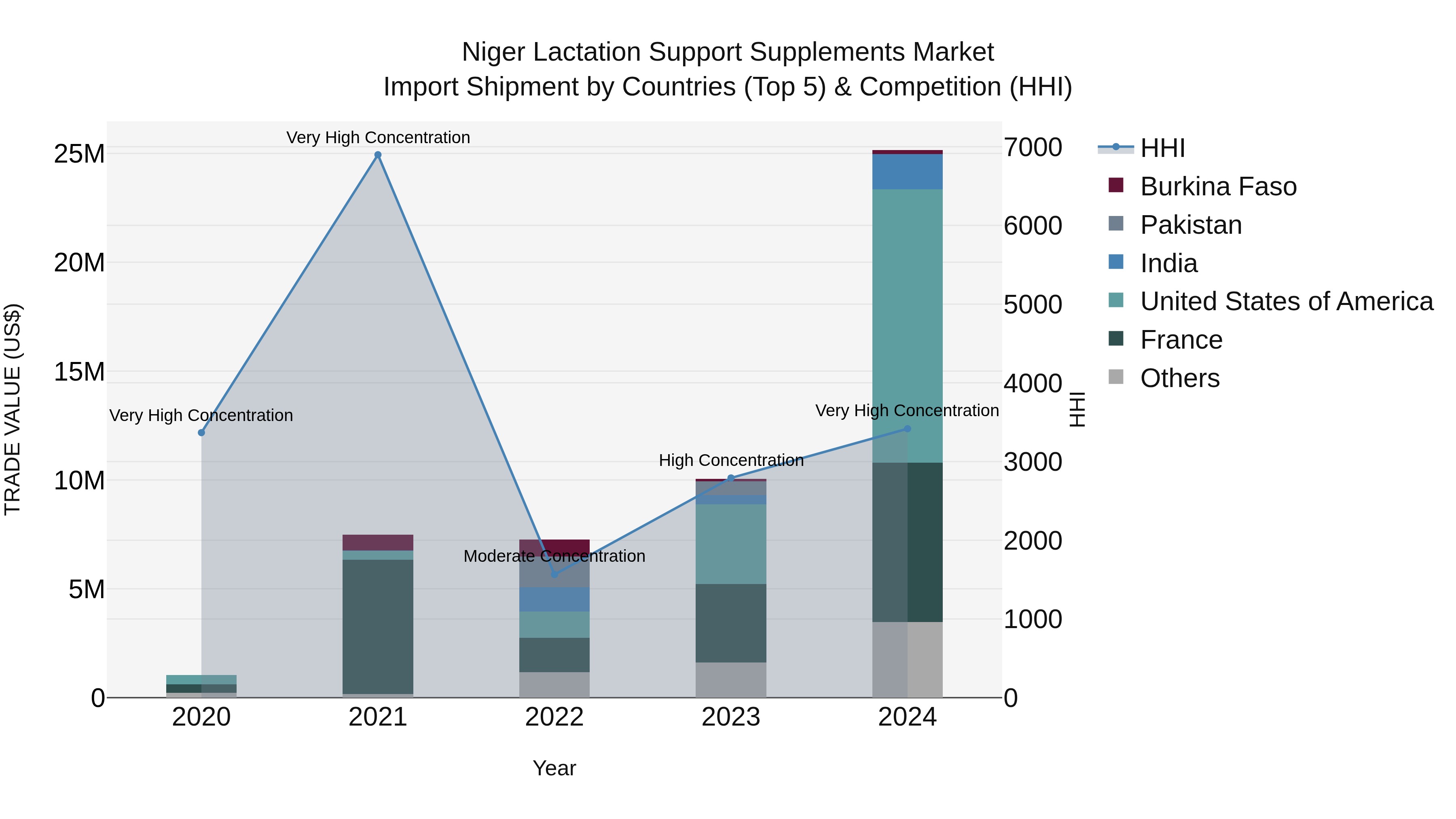 Niger Lactation Support Supplements Market: Top 5 Importing Countries and Market Competition (HHI) Analysis