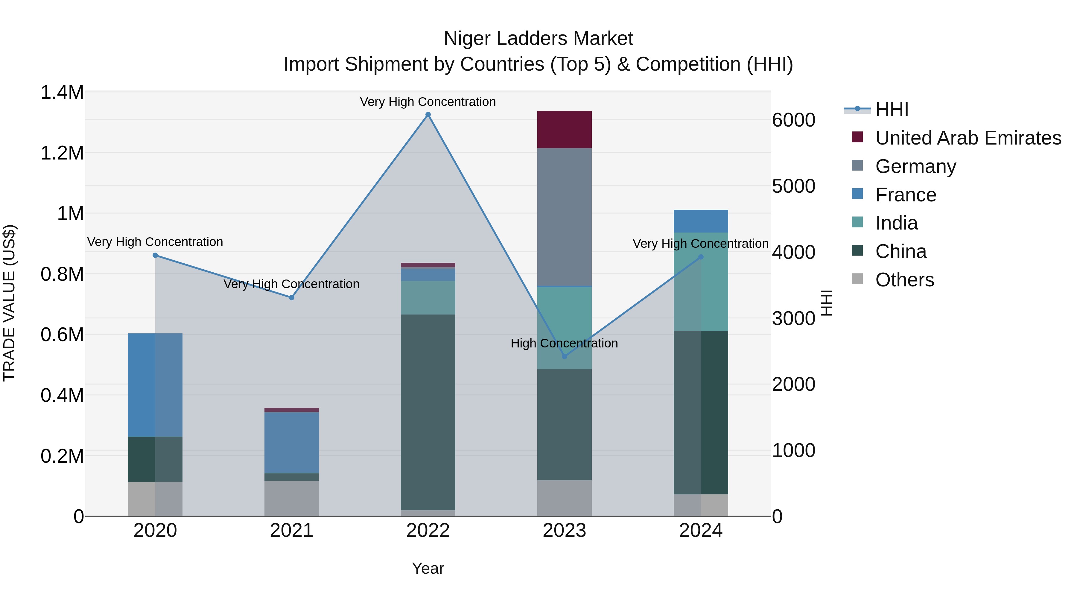 Niger Ladders Market: Top 5 Importing Countries and Market Competition (HHI) Analysis