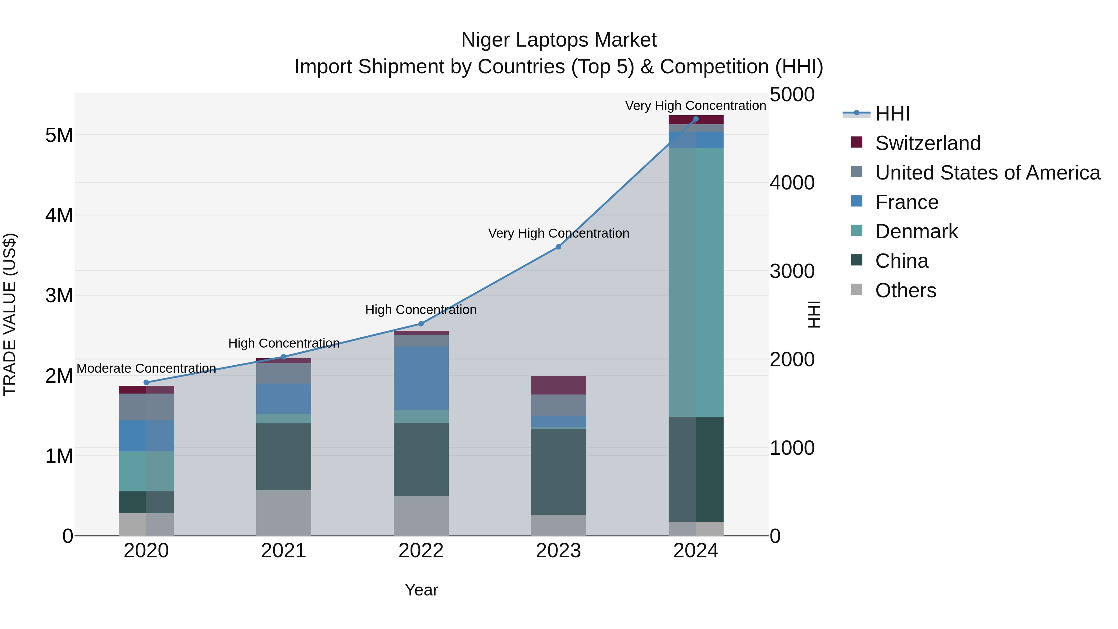 Niger Laptops Market: Top 5 Importing Countries and Market Competition (HHI) Analysis