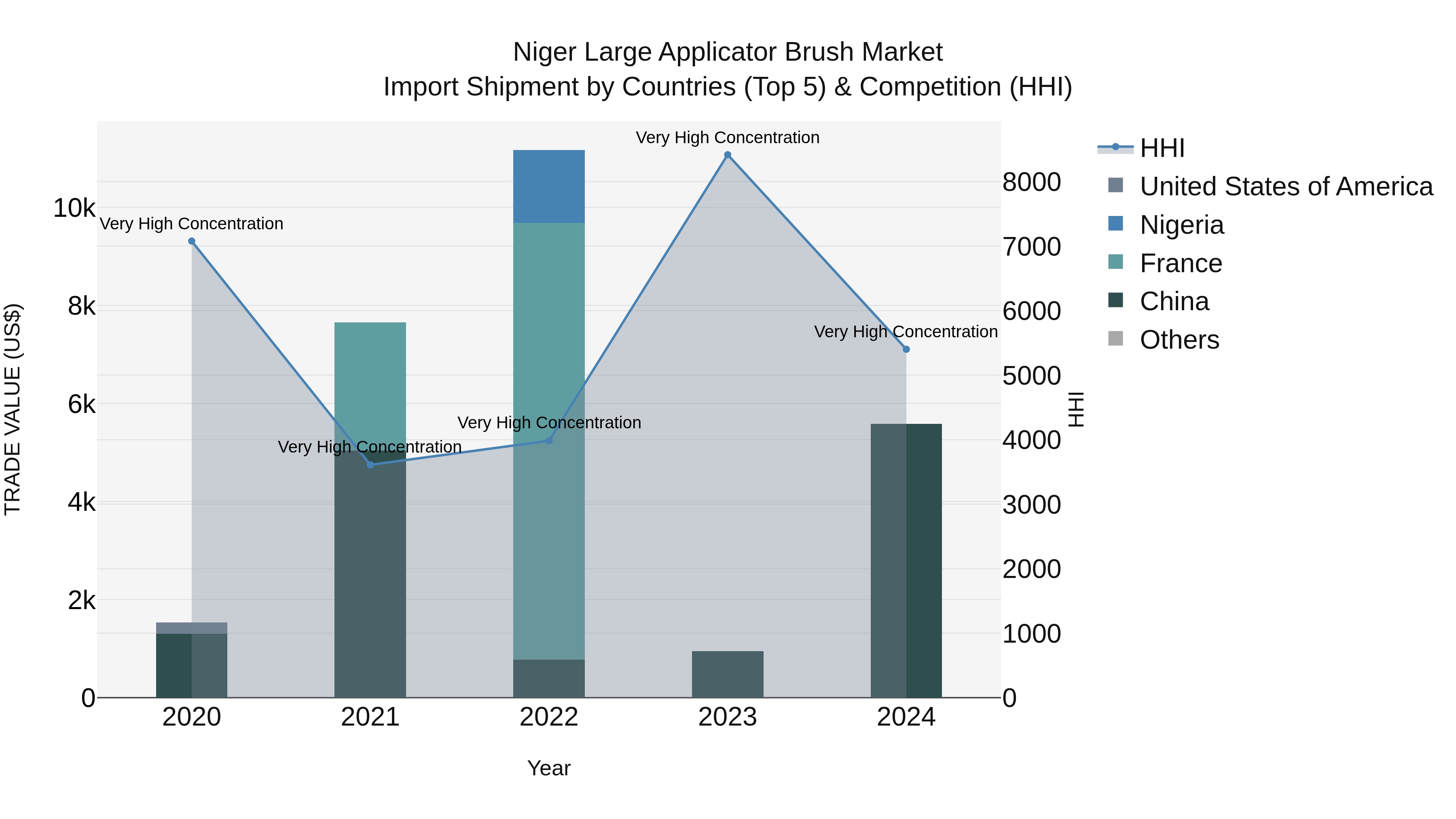 Niger Large Applicator Brush Market: Top 5 Importing Countries and Market Competition (HHI) Analysis