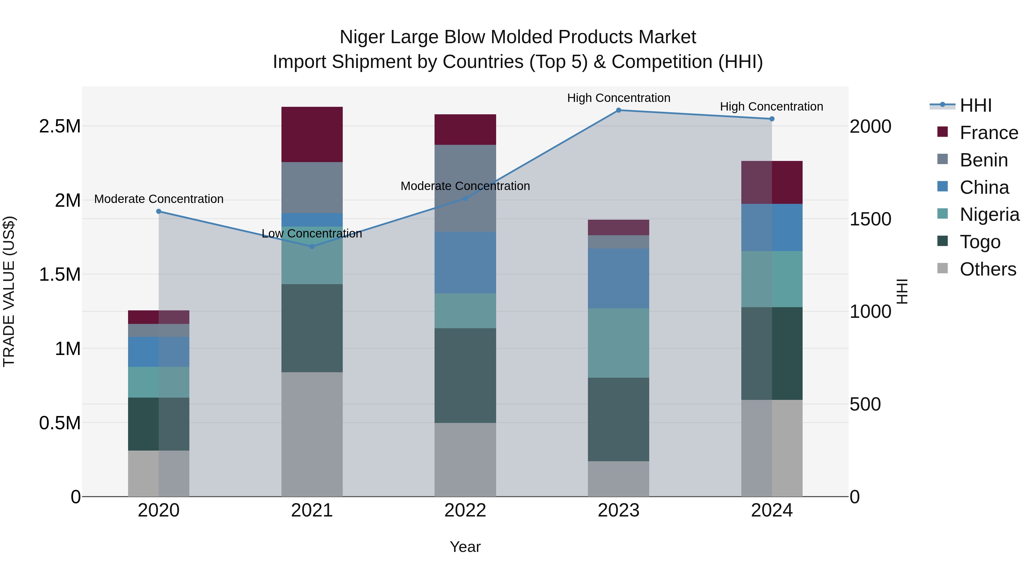 Niger Large Blow Molded Products Market: Top 5 Importing Countries and Market Competition (HHI) Analysis
