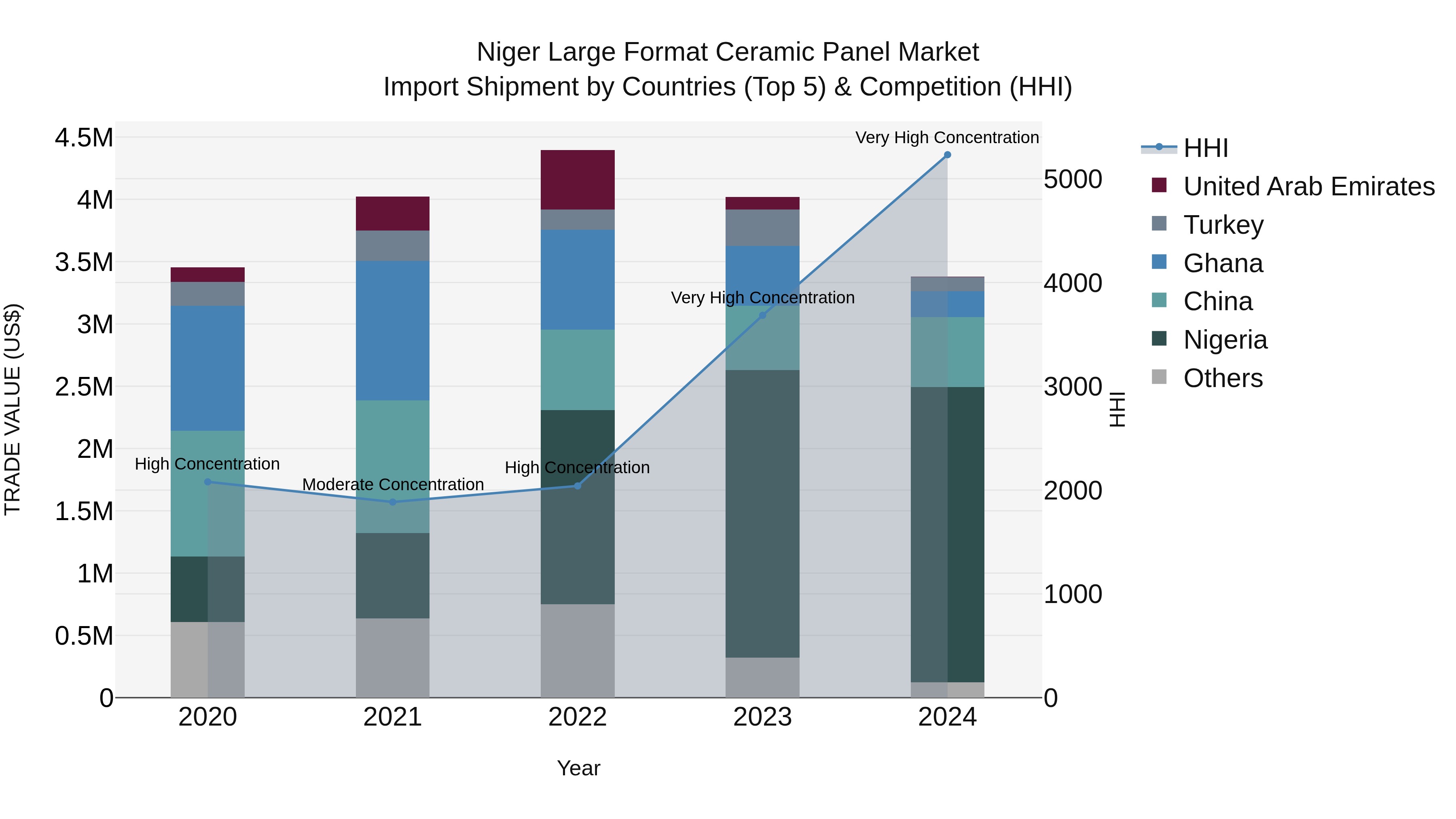 Niger Large Format Ceramic Panel Market: Top 5 Importing Countries and Market Competition (HHI) Analysis