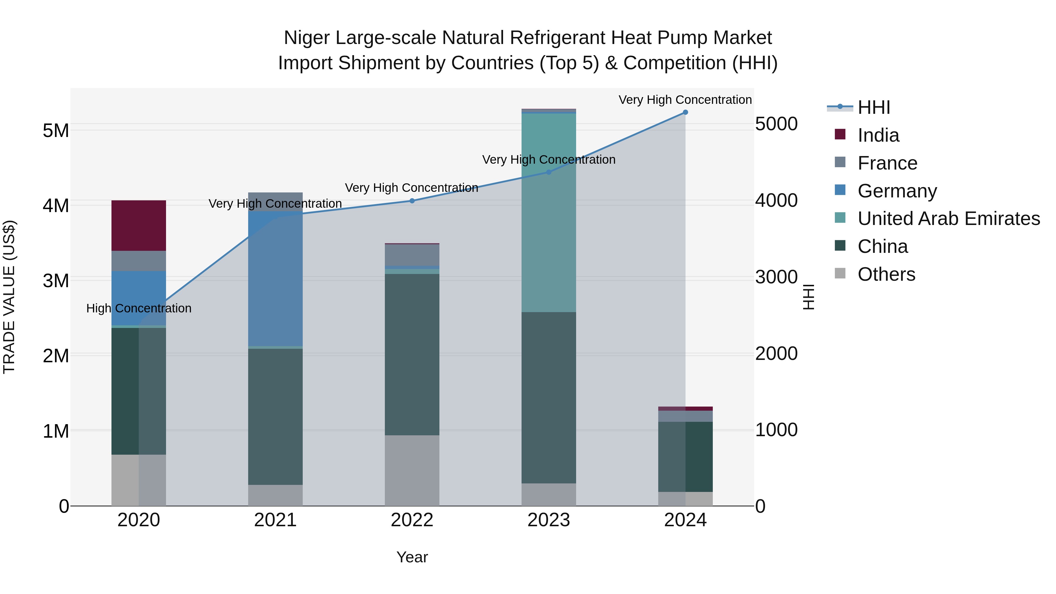 Niger Large-scale Natural Refrigerant Heat Pump Market: Top 5 Importing Countries and Market Competition (HHI) Analysis
