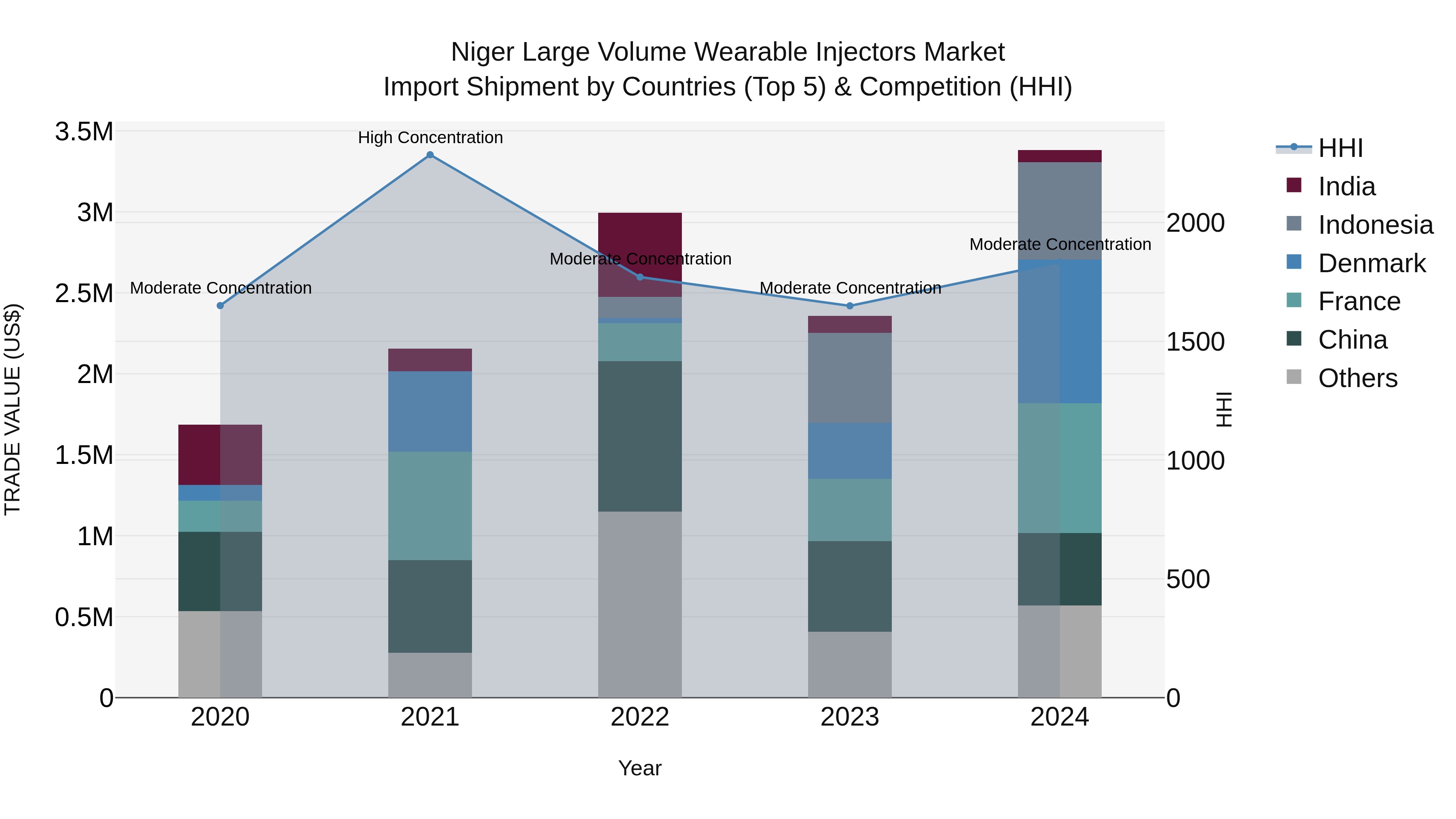 Niger Large Volume Wearable Injectors Market: Top 5 Importing Countries and Market Competition (HHI) Analysis