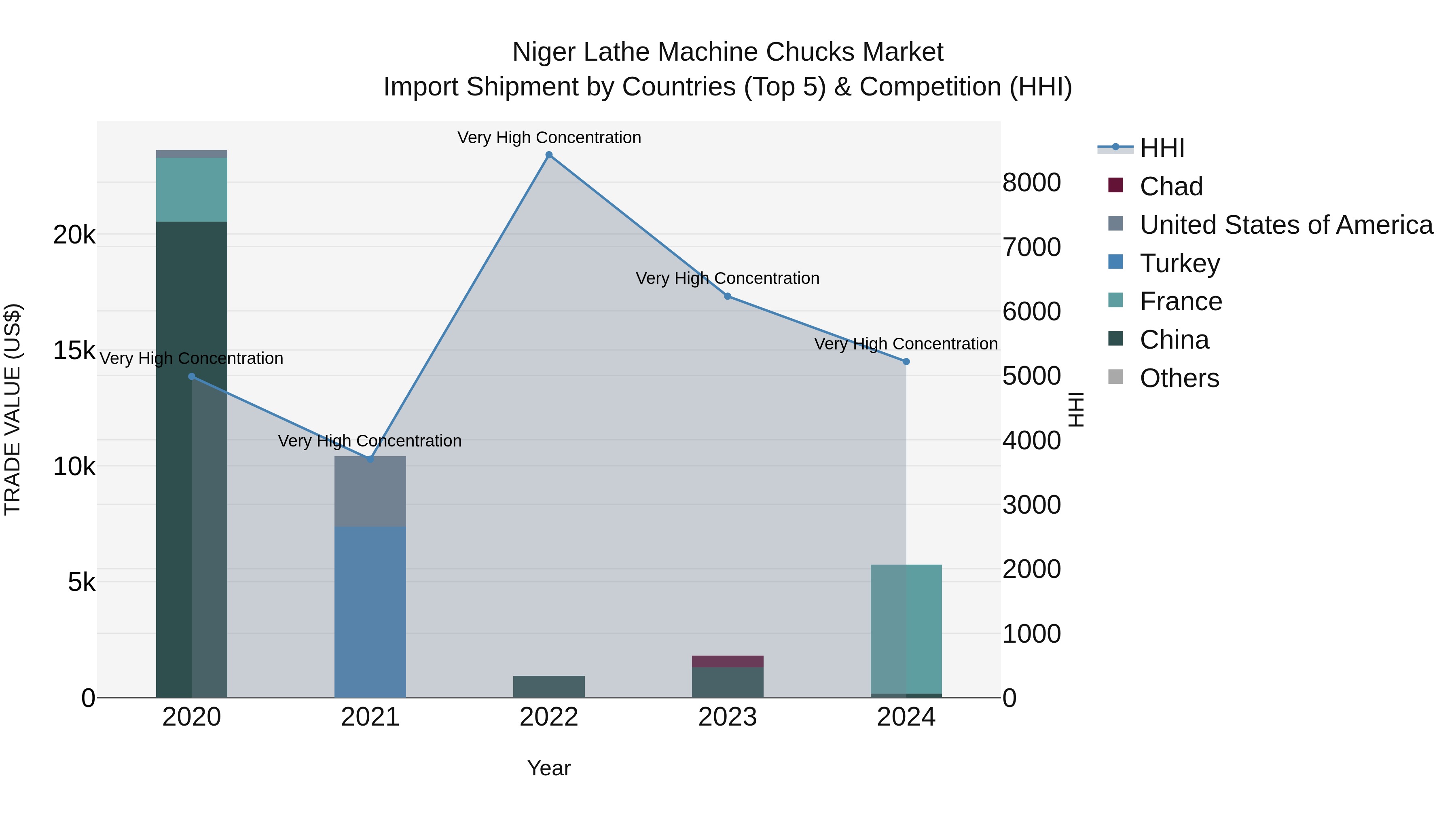 Niger Lathe Machine Chucks Market: Top 5 Importing Countries and Market Competition (HHI) Analysis
