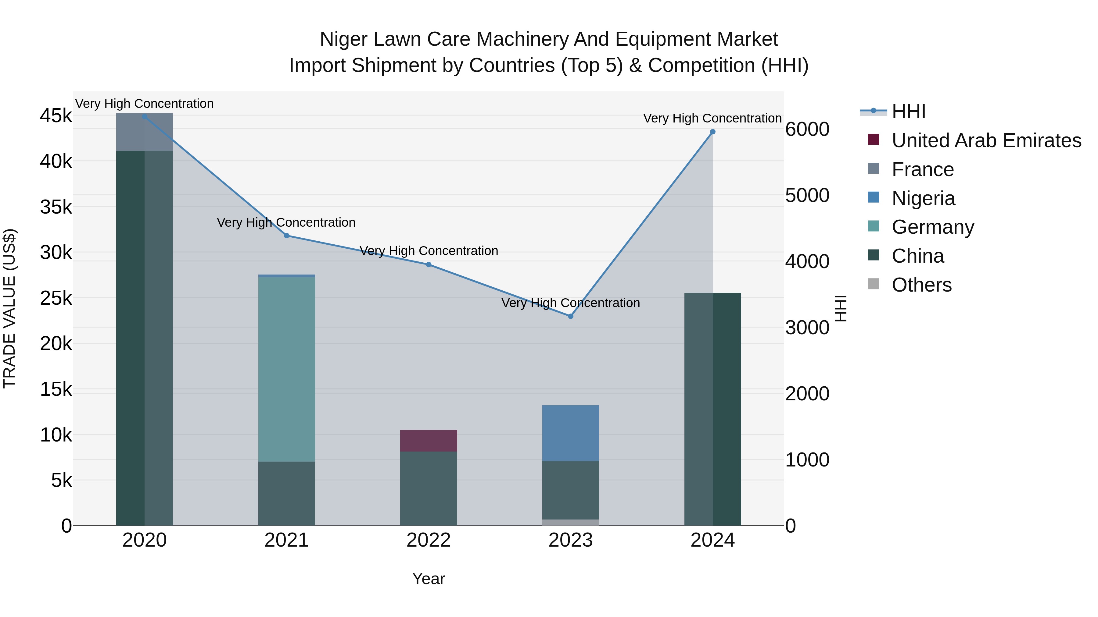 Niger Lawn Care Machinery and Equipment Market: Top 5 Importing Countries and Market Competition (HHI) Analysis