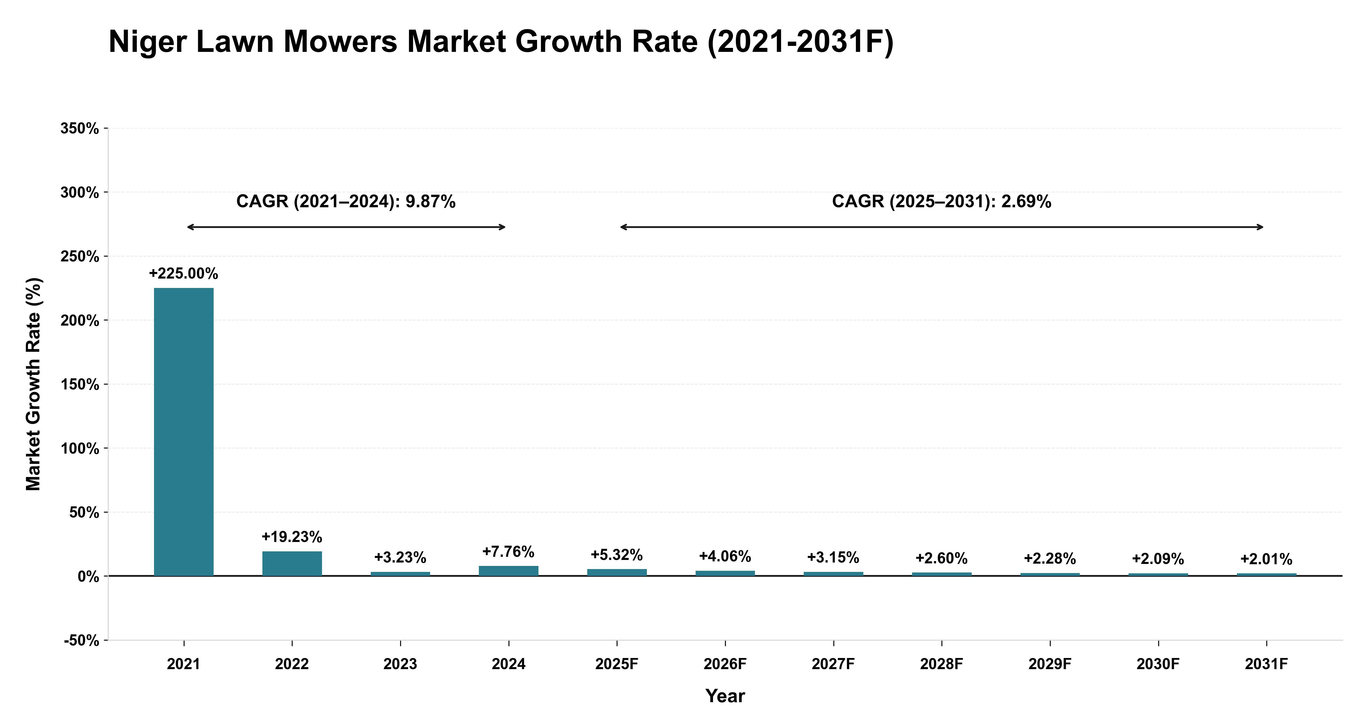 Niger Lawn Mowers Market Year-wise Growth Rate (2021-2031F)