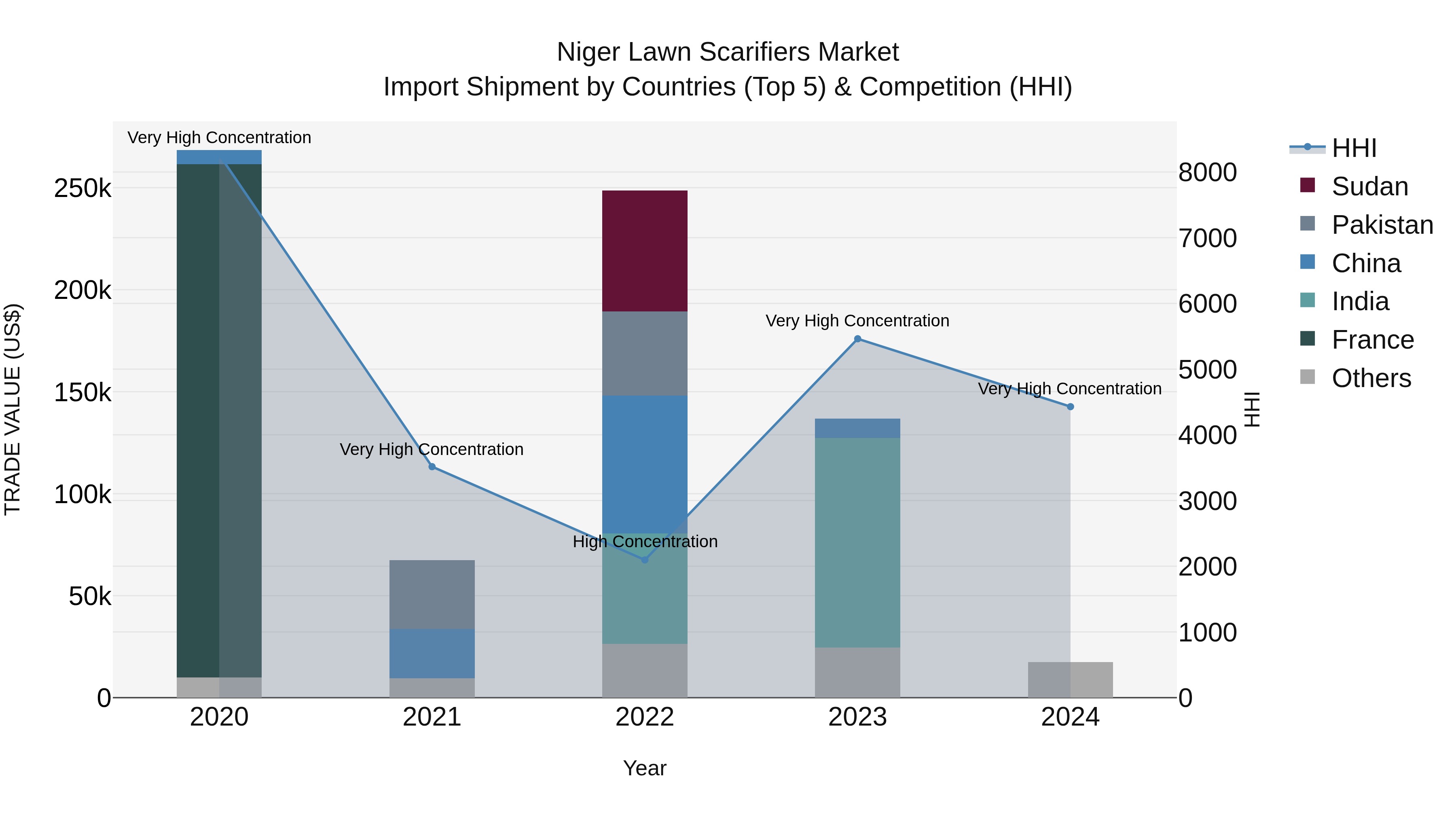 Niger Lawn Scarifiers Market: Top 5 Importing Countries and Market Competition (HHI) Analysis