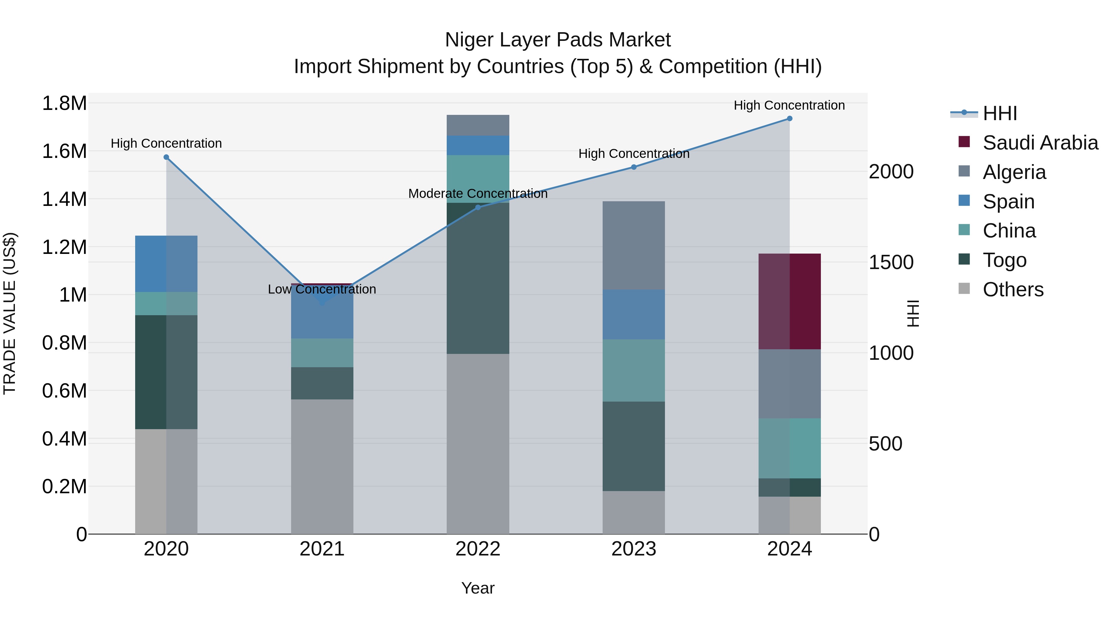 Niger Layer Pads Market: Top 5 Importing Countries and Market Competition (HHI) Analysis