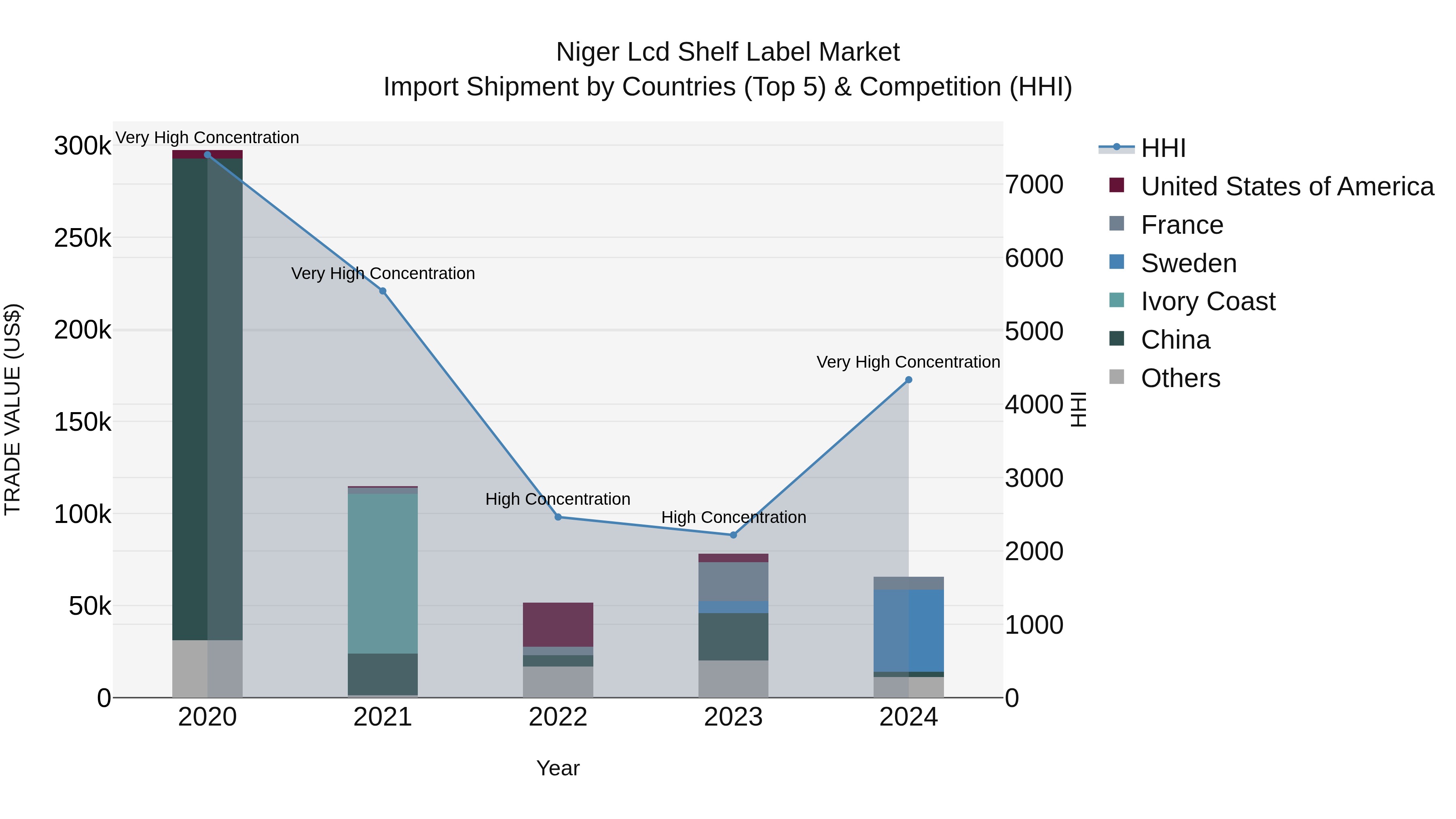Niger Lcd Shelf Label Market: Top 5 Importing Countries and Market Competition (HHI) Analysis