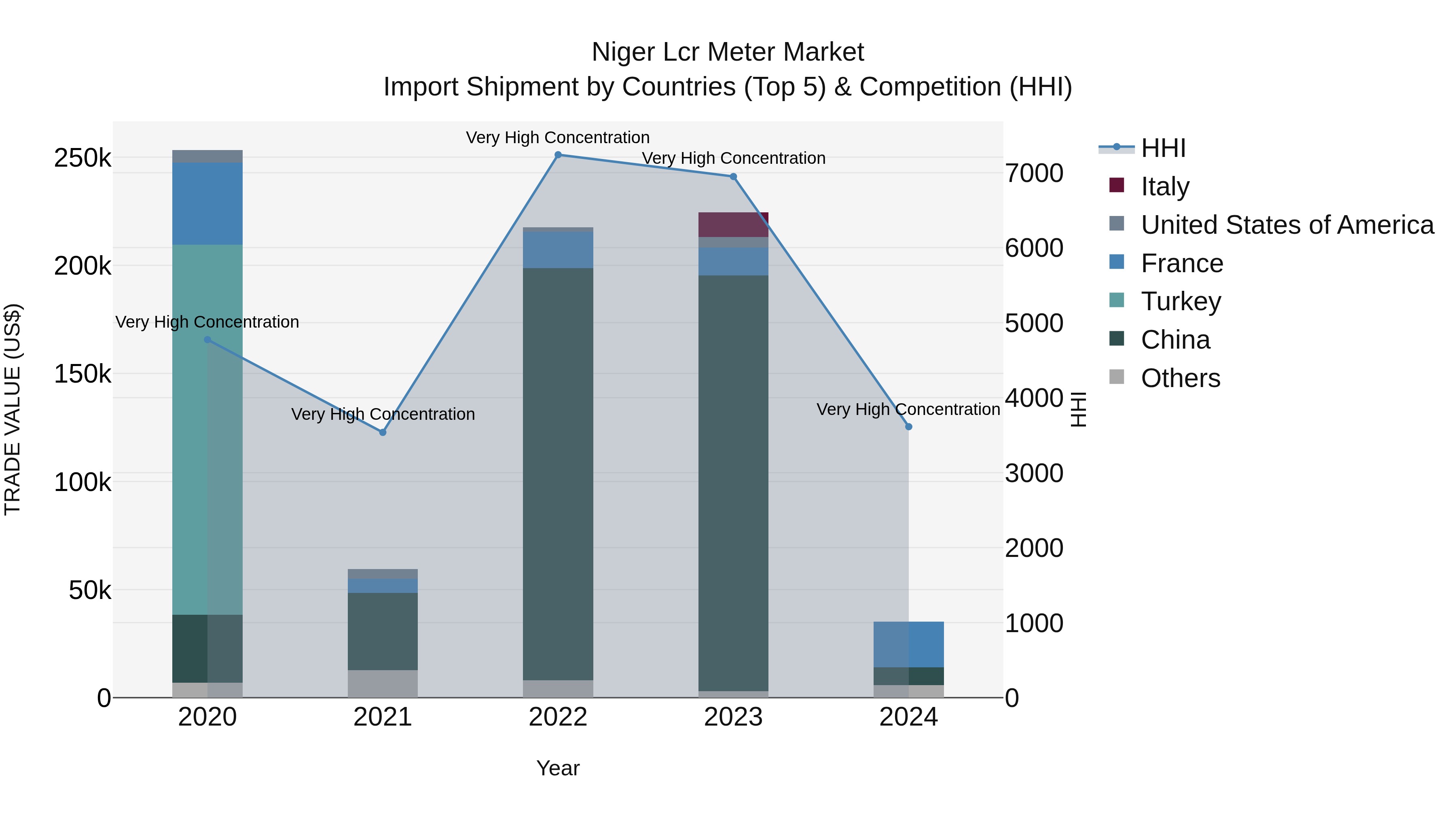 Niger Lcr Meter Market: Top 5 Importing Countries and Market Competition (HHI) Analysis