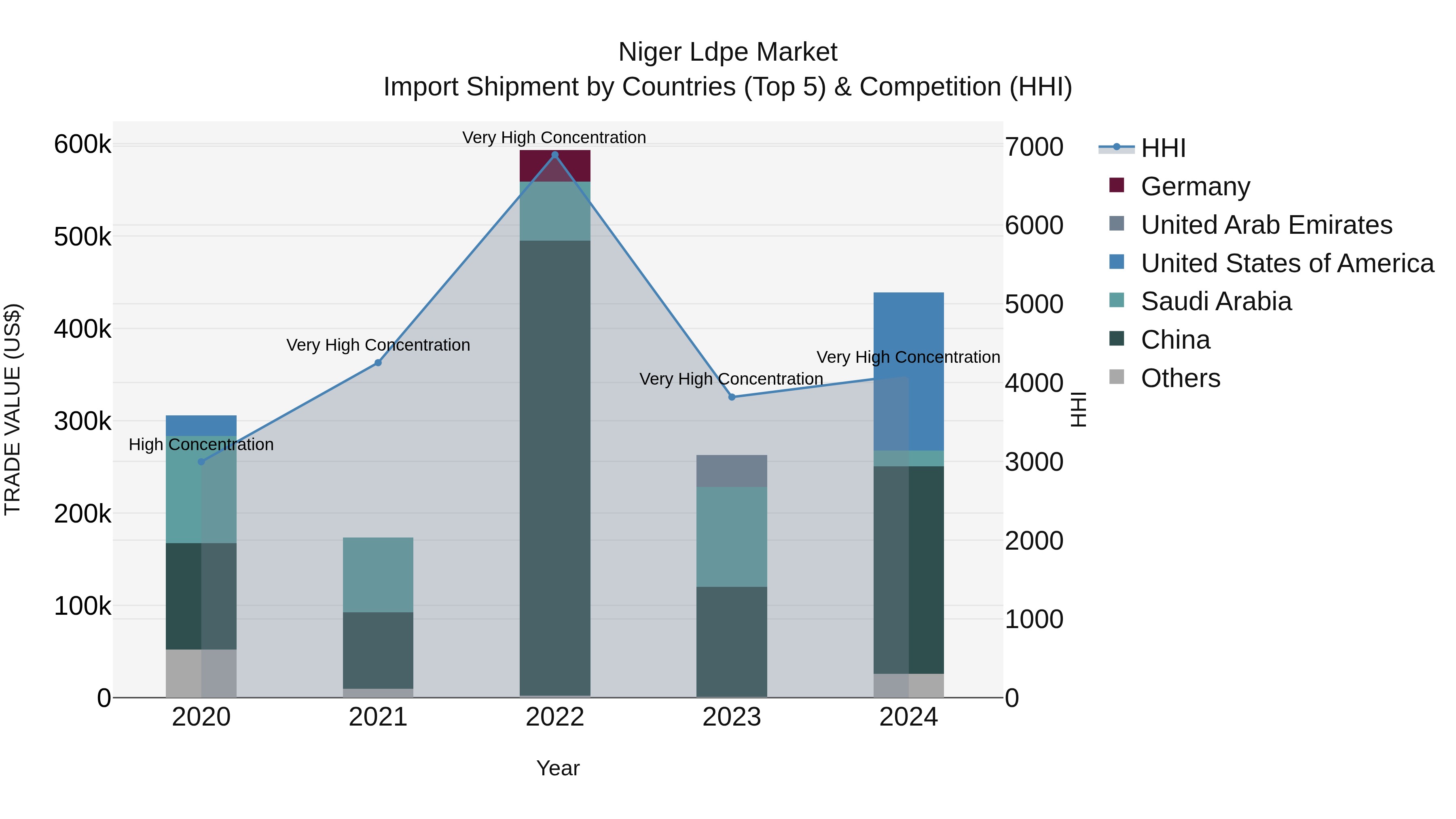Niger Ldpe Market: Top 5 Importing Countries and Market Competition (HHI) Analysis