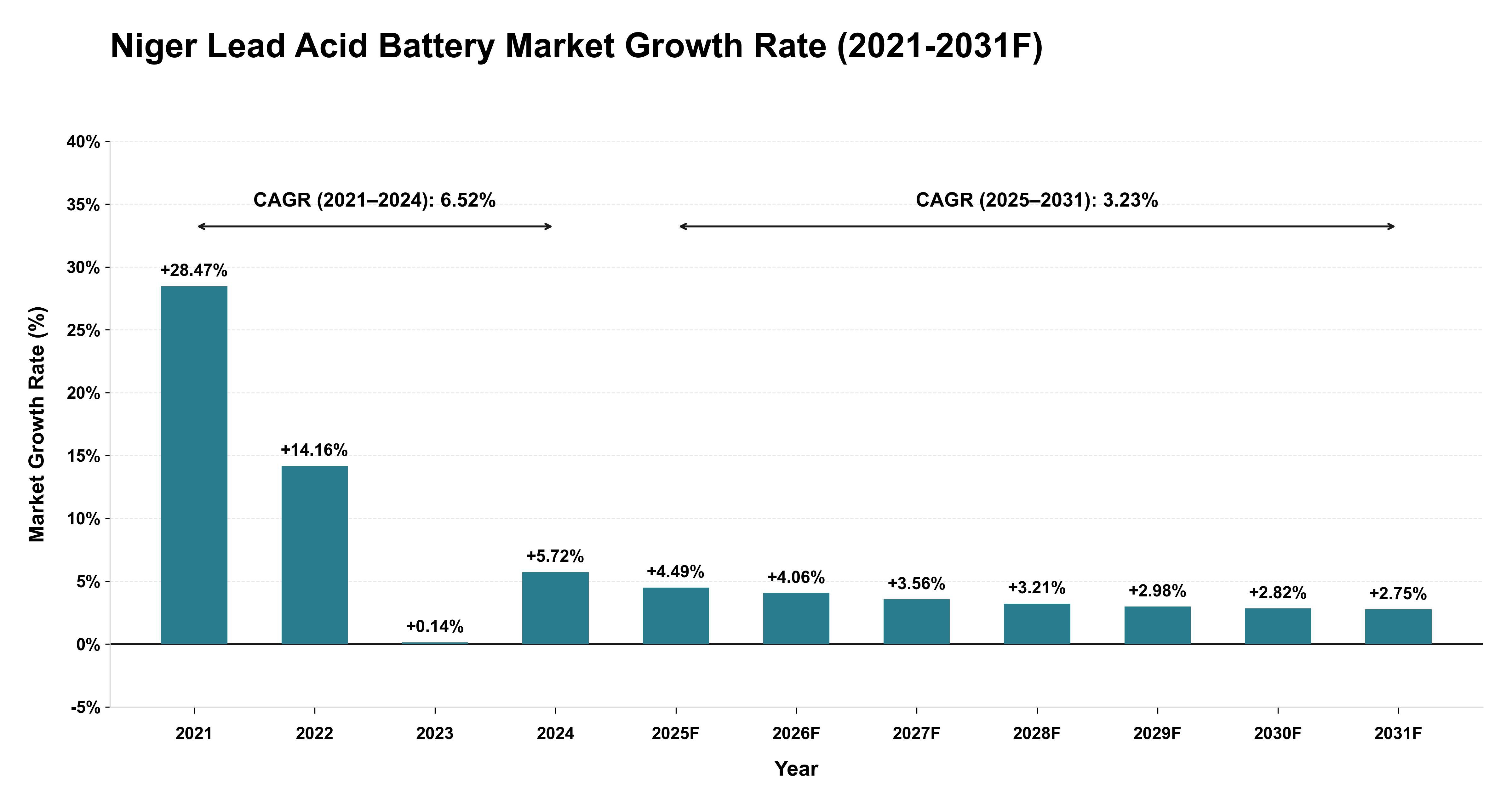 Niger Lead Acid Battery Market Year-wise Growth Rate (2021-2031F)