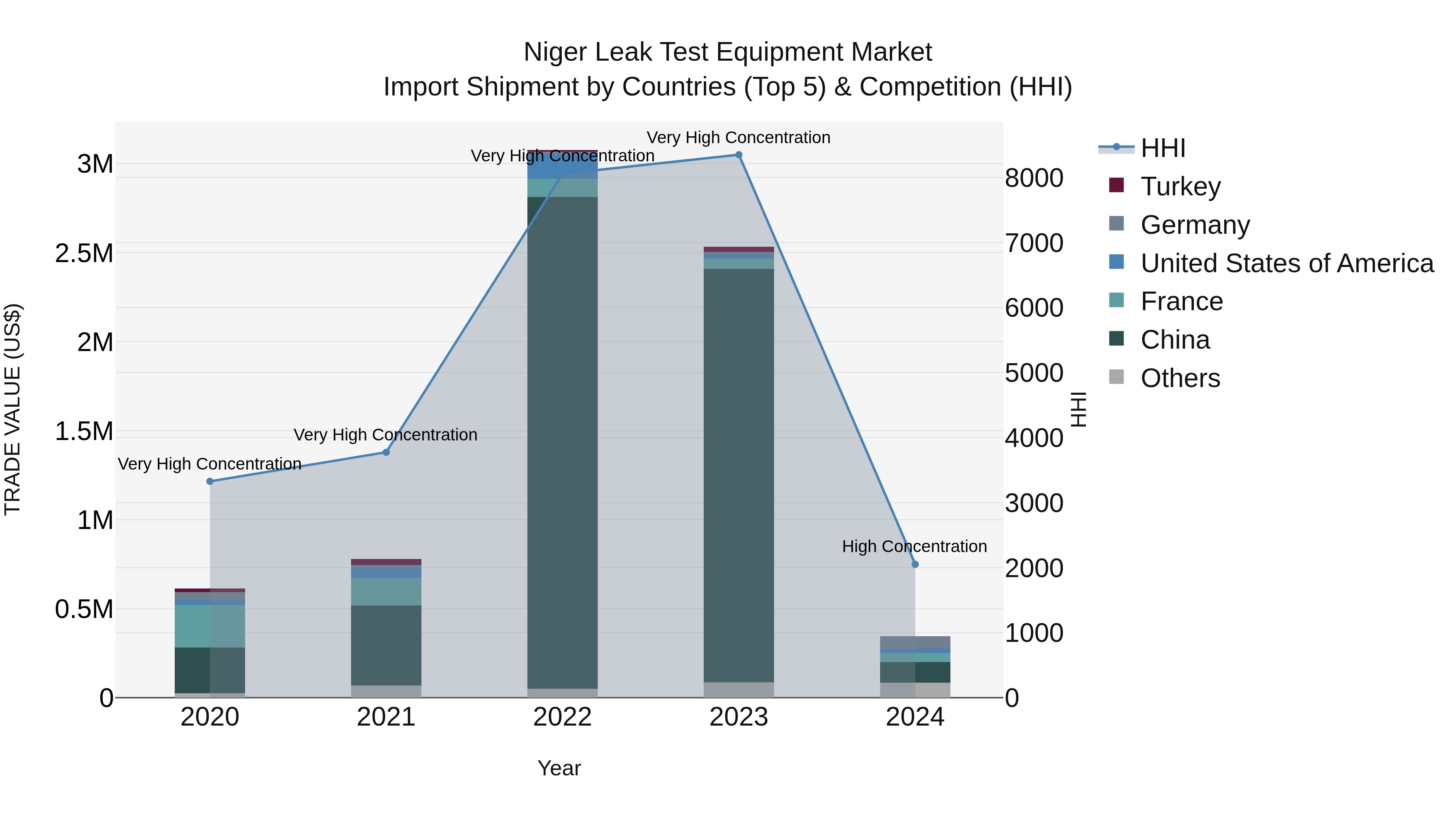 Niger Leak Test Equipment Market: Top 5 Importing Countries and Market Competition (HHI) Analysis