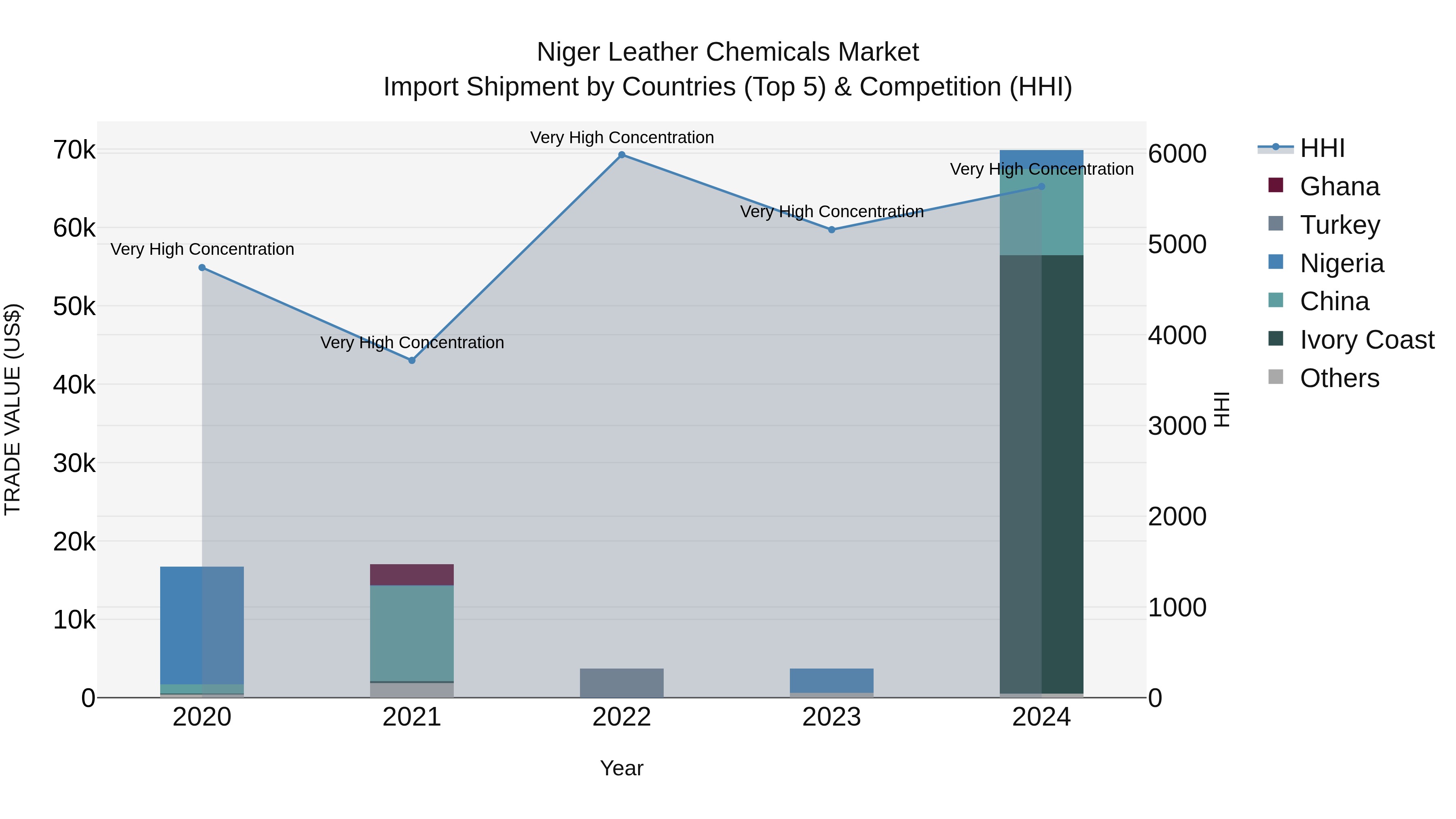 Niger Leather Chemicals Market: Top 5 Importing Countries and Market Competition (HHI) Analysis