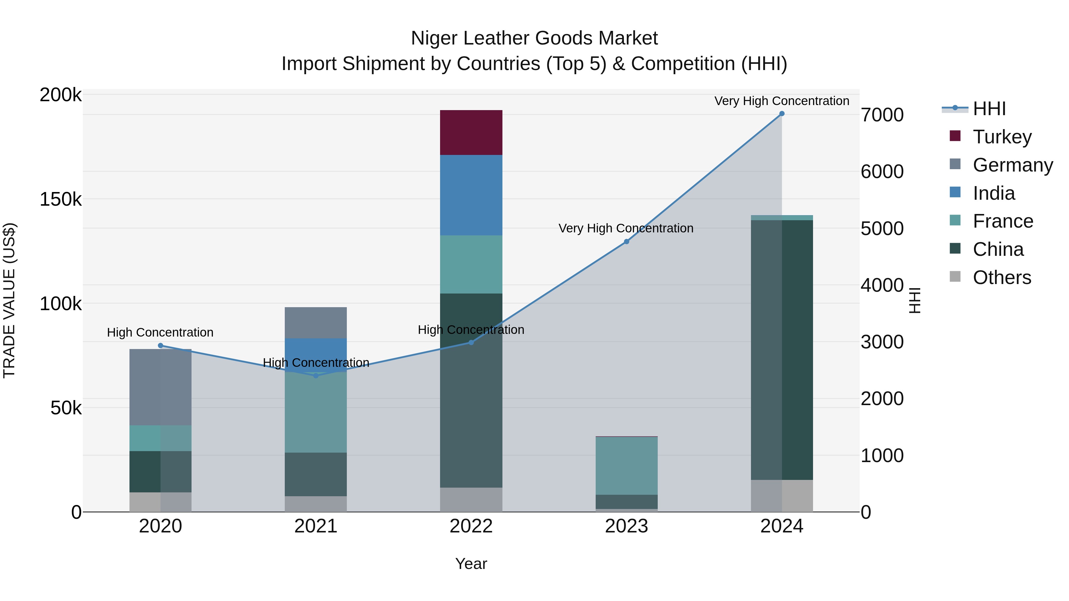 Niger Leather Goods Market: Top 5 Importing Countries and Market Competition (HHI) Analysis