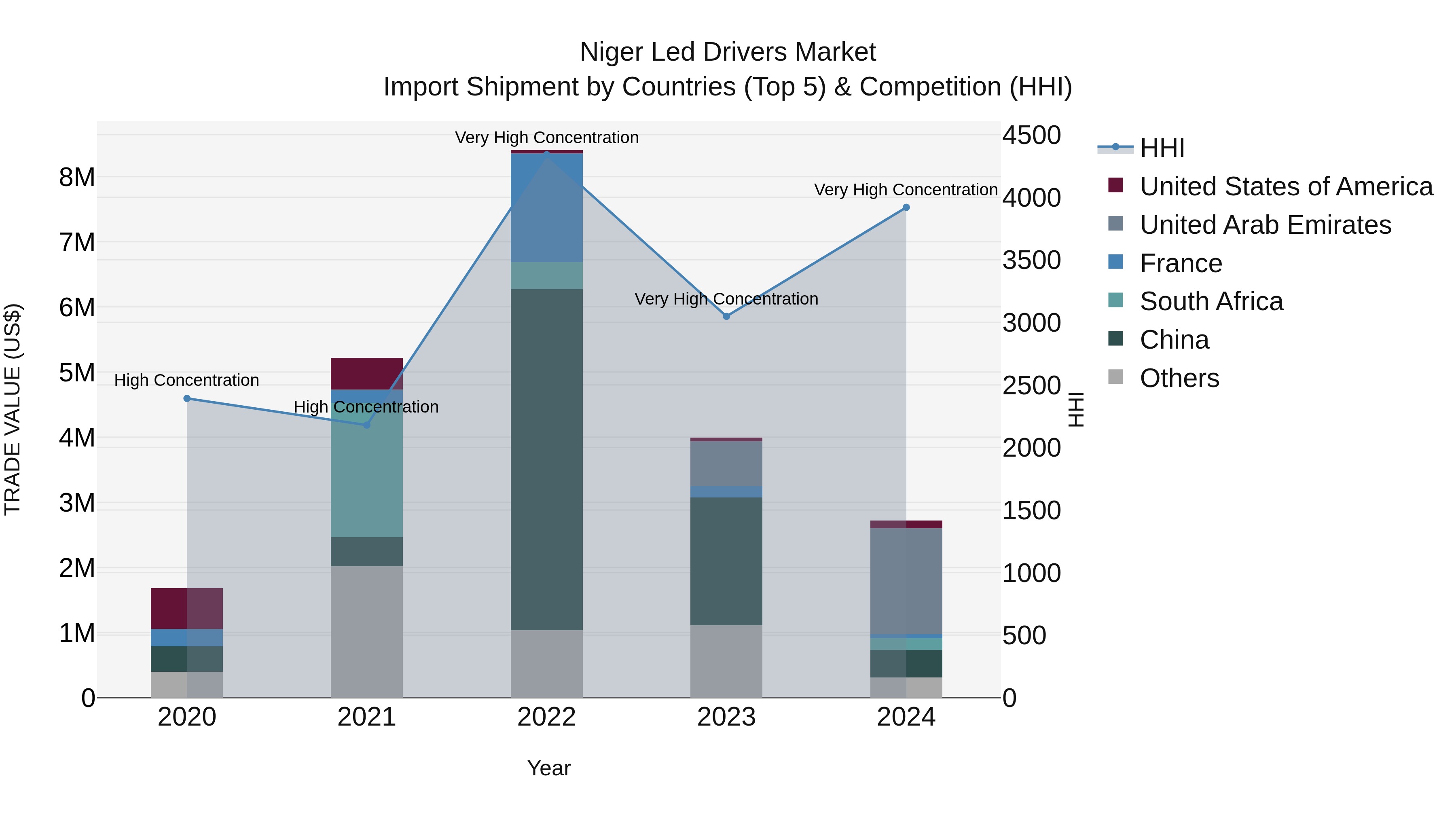 Niger Led Drivers Market: Top 5 Importing Countries and Market Competition (HHI) Analysis