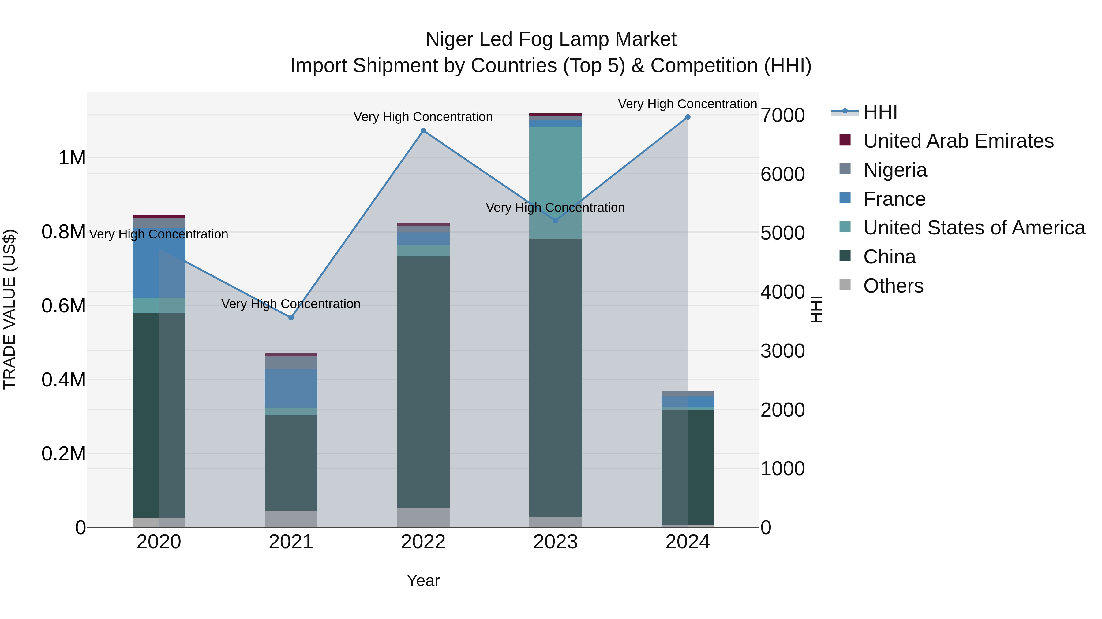 Niger Led Fog Lamp Market: Top 5 Importing Countries and Market Competition (HHI) Analysis