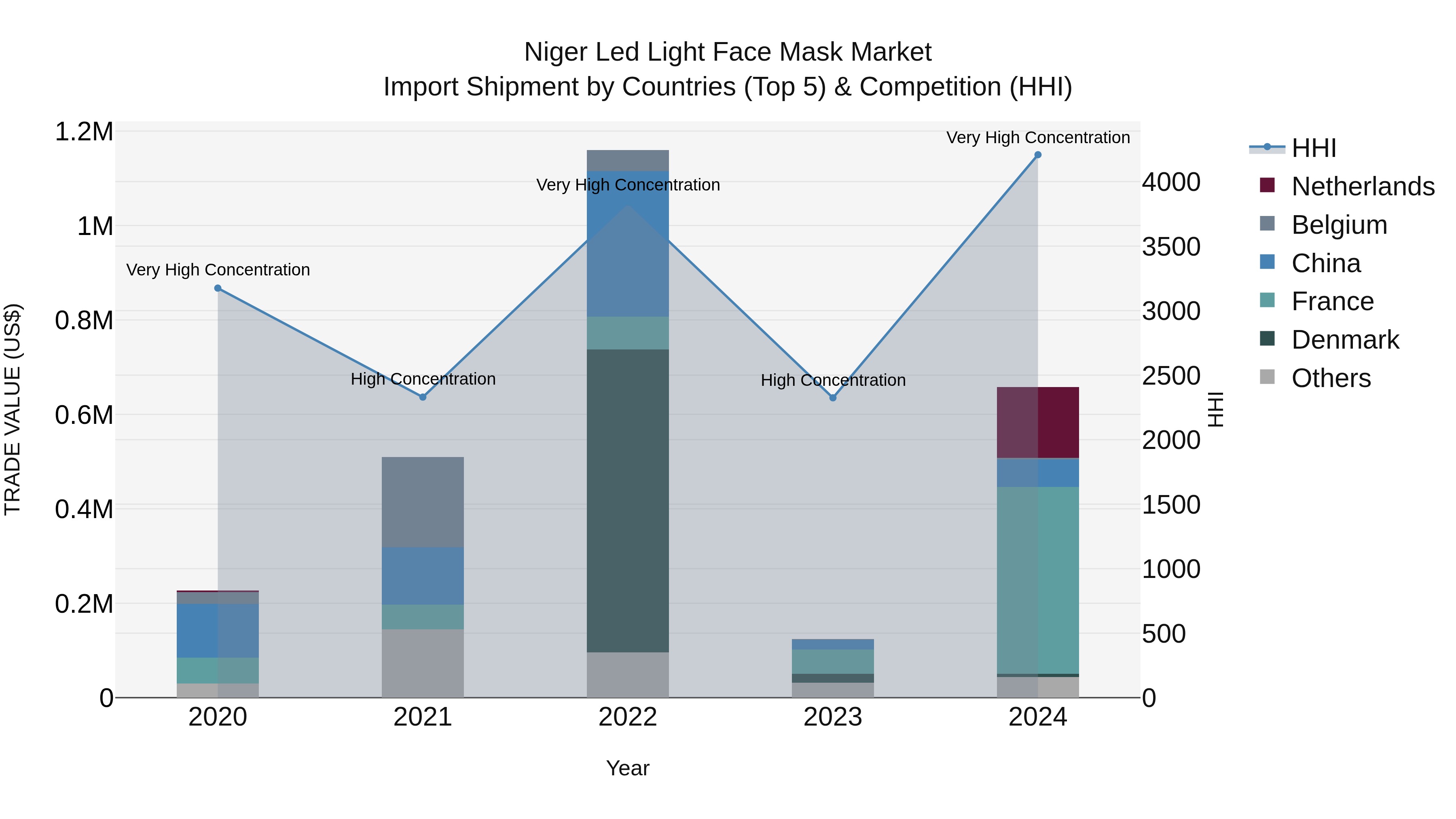 Niger Led Light Face Mask Market: Top 5 Importing Countries and Market Competition (HHI) Analysis
