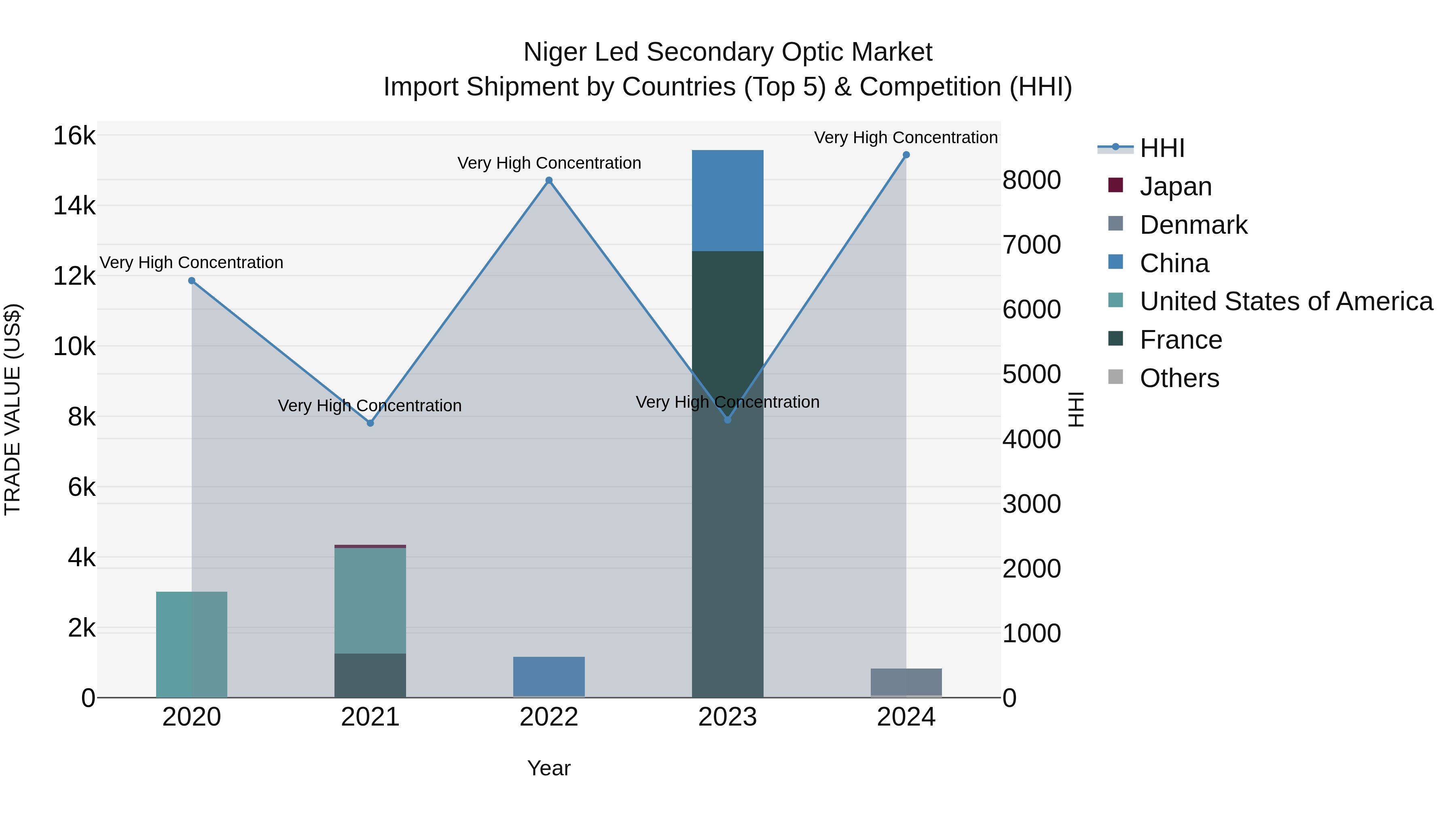 Niger Led Secondary Optic Market: Top 5 Importing Countries and Market Competition (HHI) Analysis