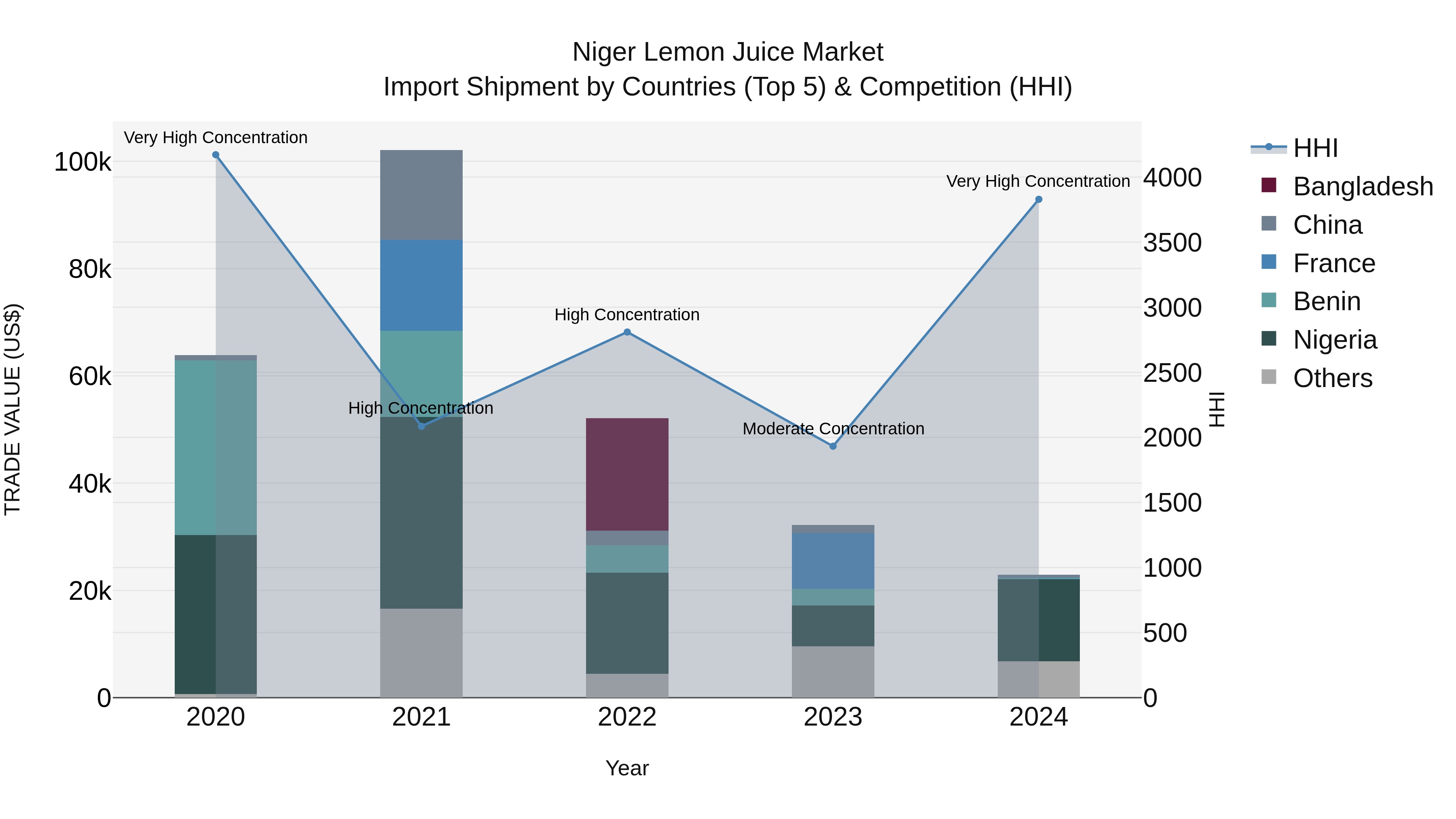 Niger Lemon Juice Market: Top 5 Importing Countries and Market Competition (HHI) Analysis