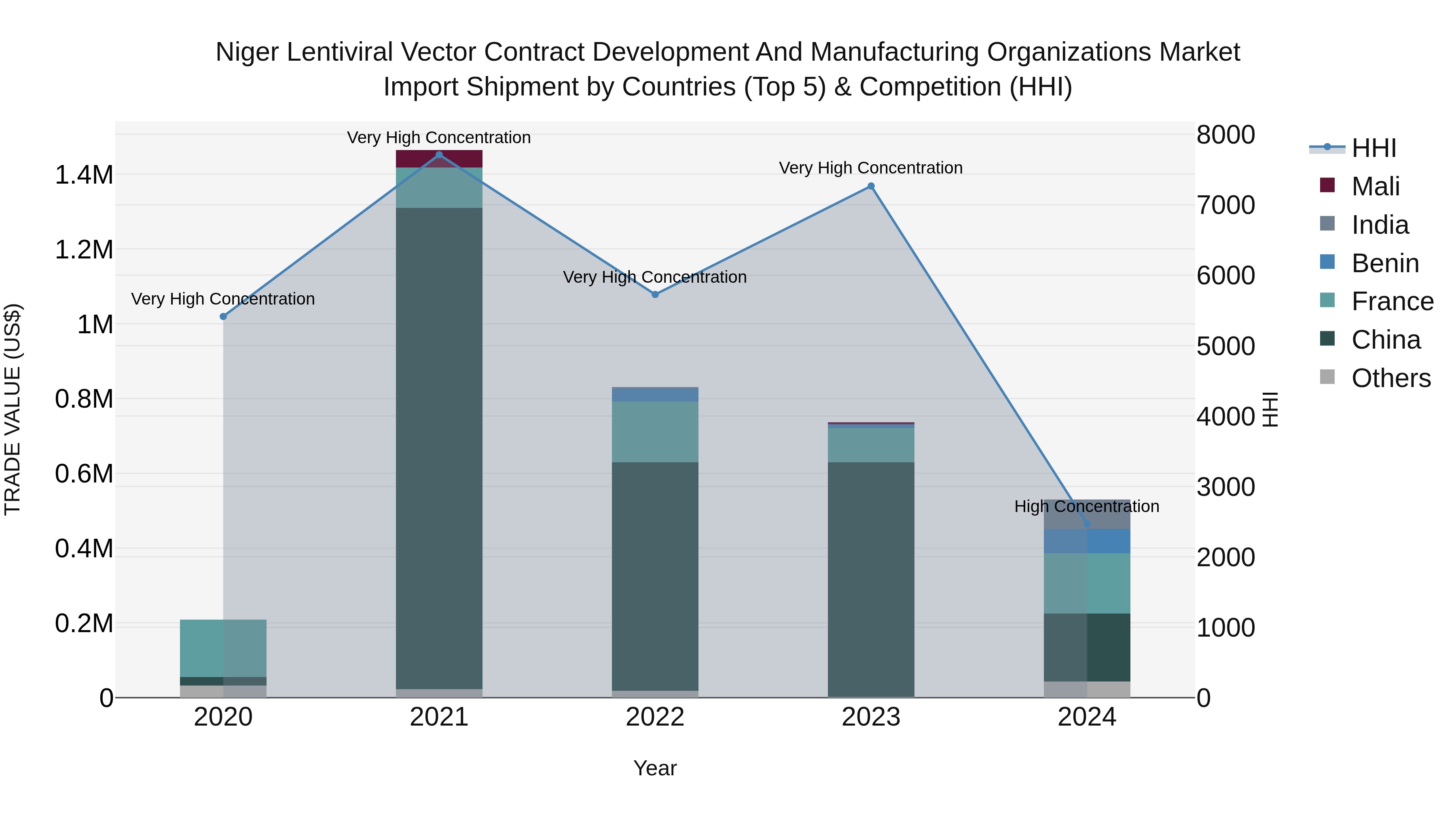 Niger Lentiviral Vector Contract Development and Manufacturing Organizations Market: Top 5 Importing Countries and Market Competition (HHI) Analysis