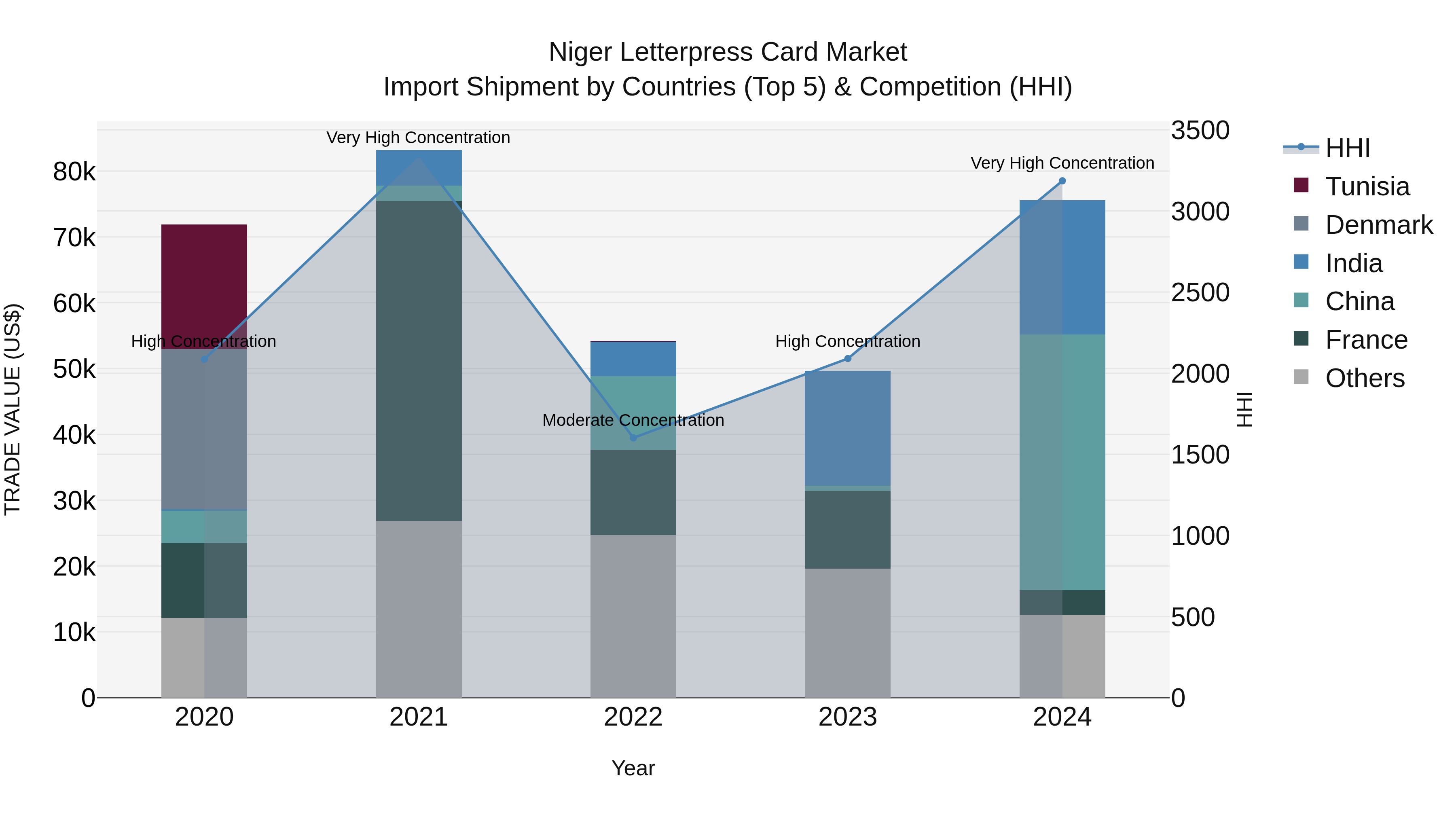 Niger Letterpress Card Market: Top 5 Importing Countries and Market Competition (HHI) Analysis