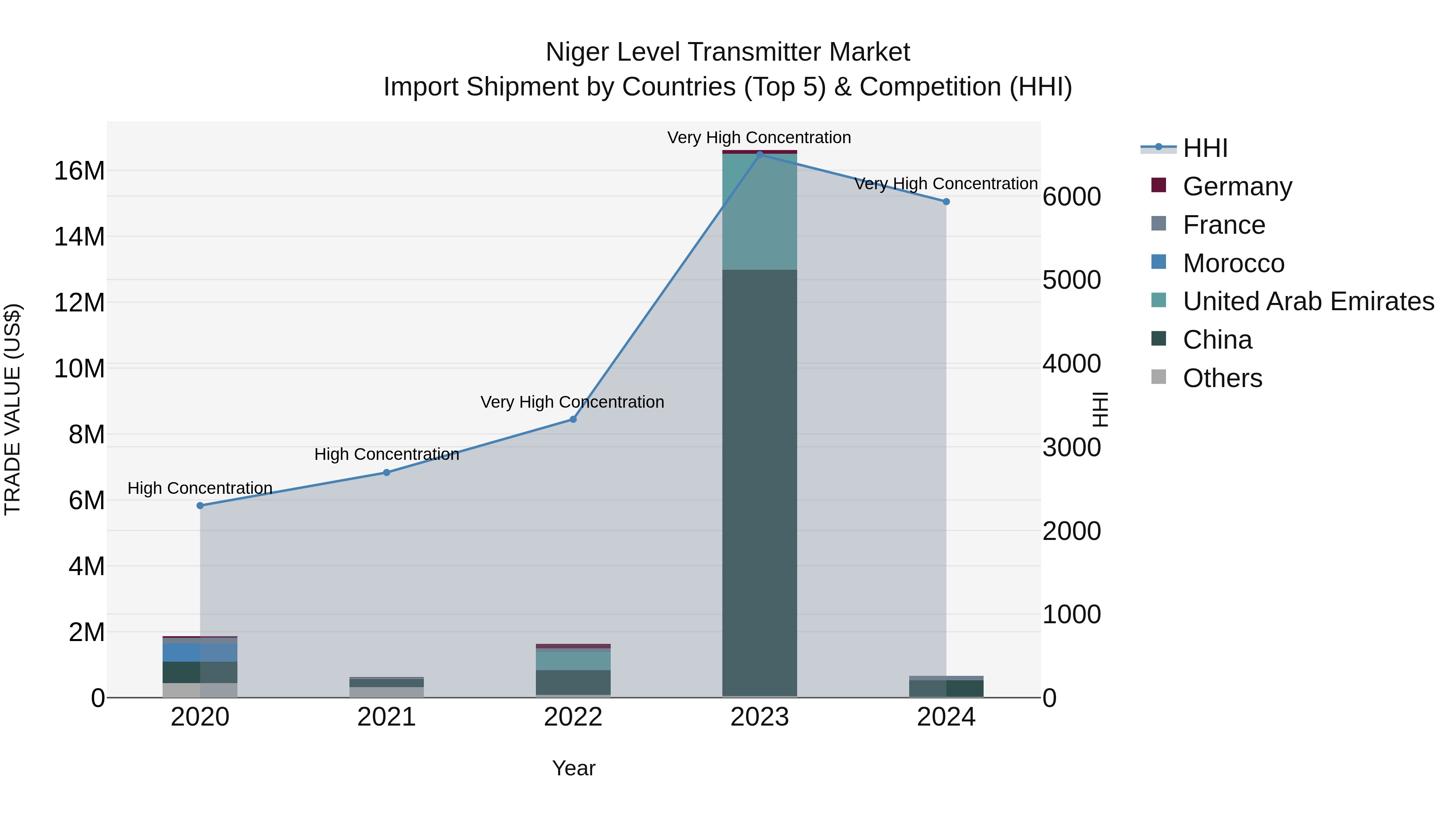 Niger Level Transmitter Market: Top 5 Importing Countries and Market Competition (HHI) Analysis