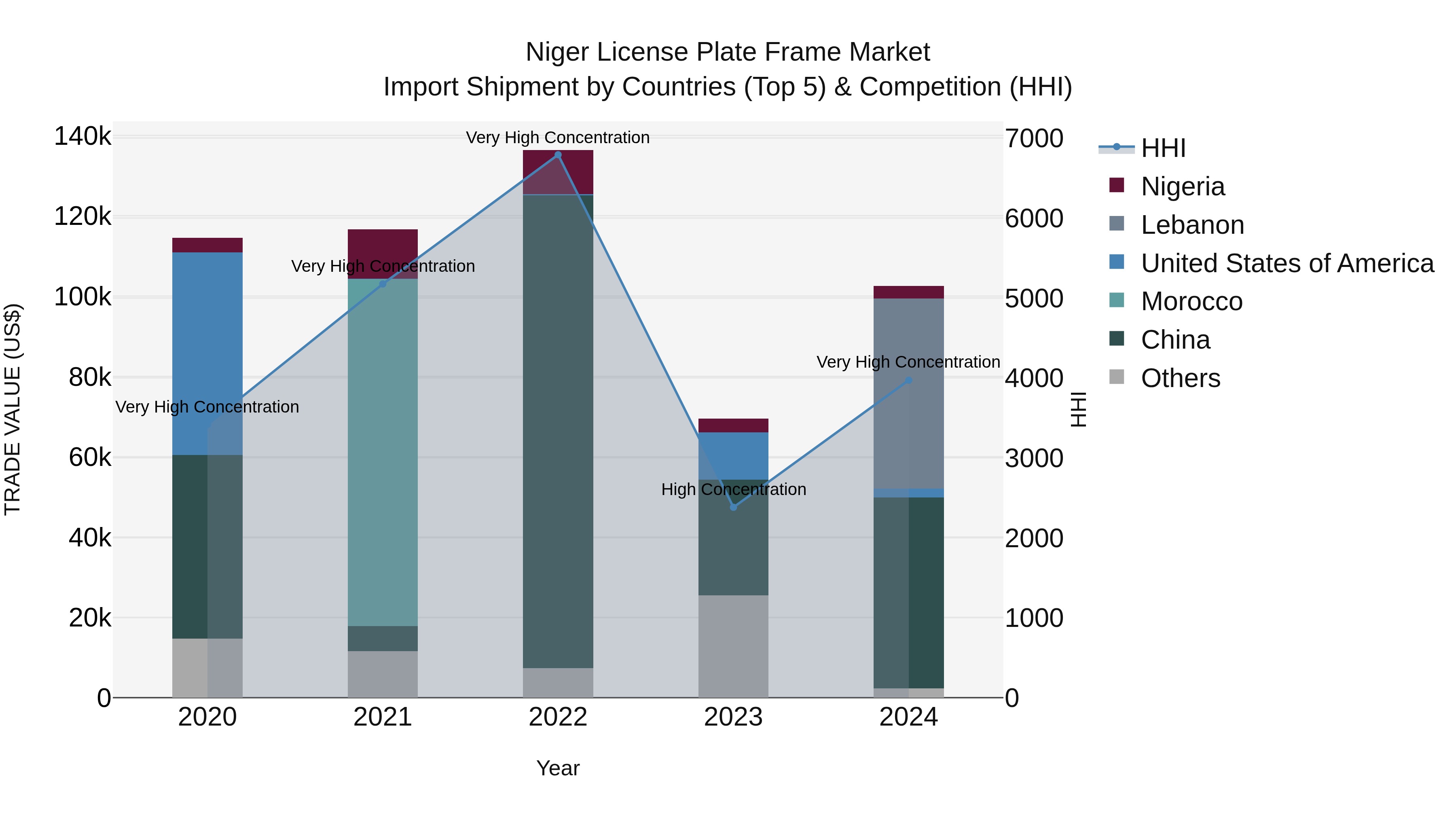 Niger License Plate Frame Market: Top 5 Importing Countries and Market Competition (HHI) Analysis