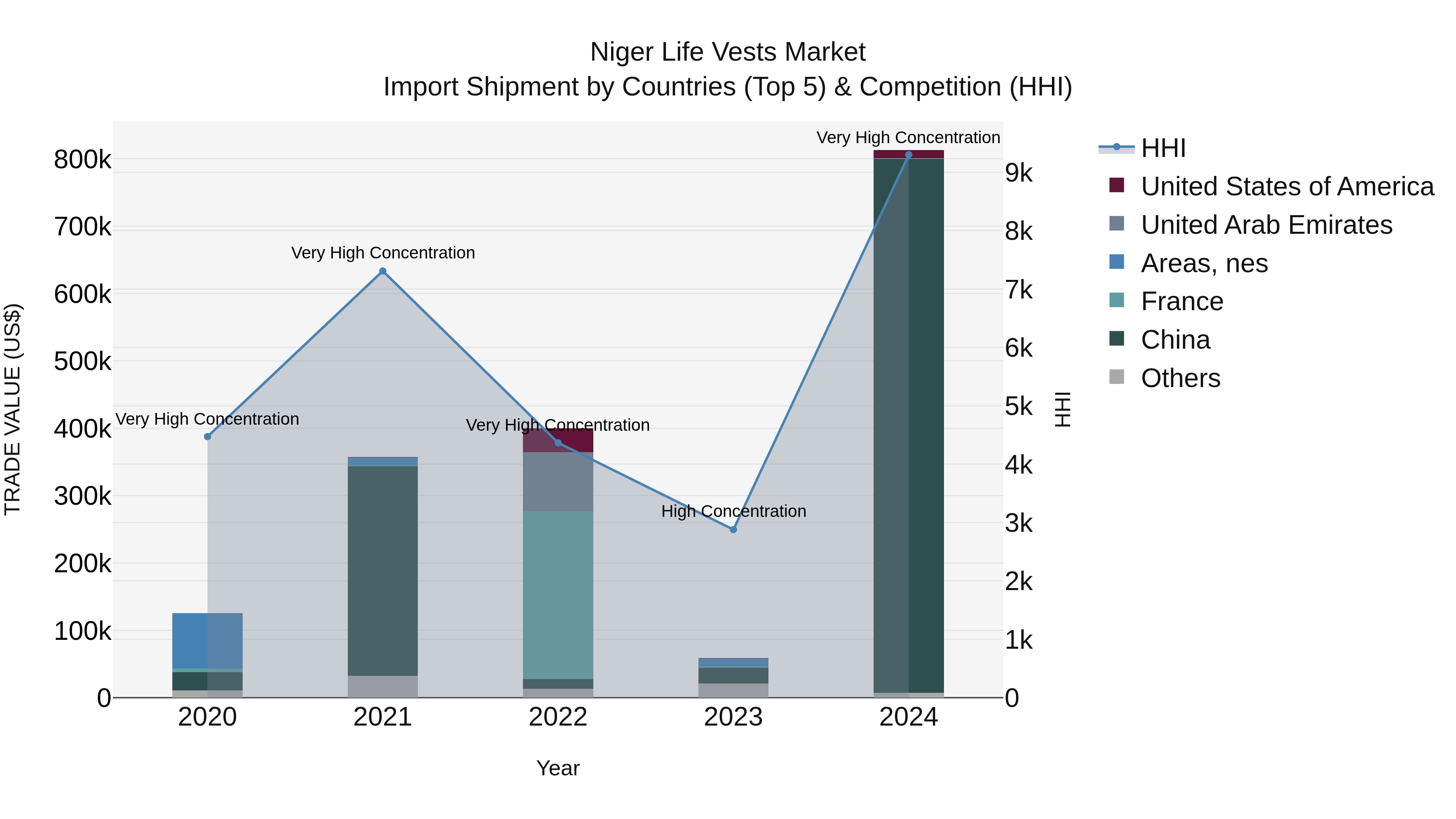 Niger Life Vests Market: Top 5 Importing Countries and Market Competition (HHI) Analysis