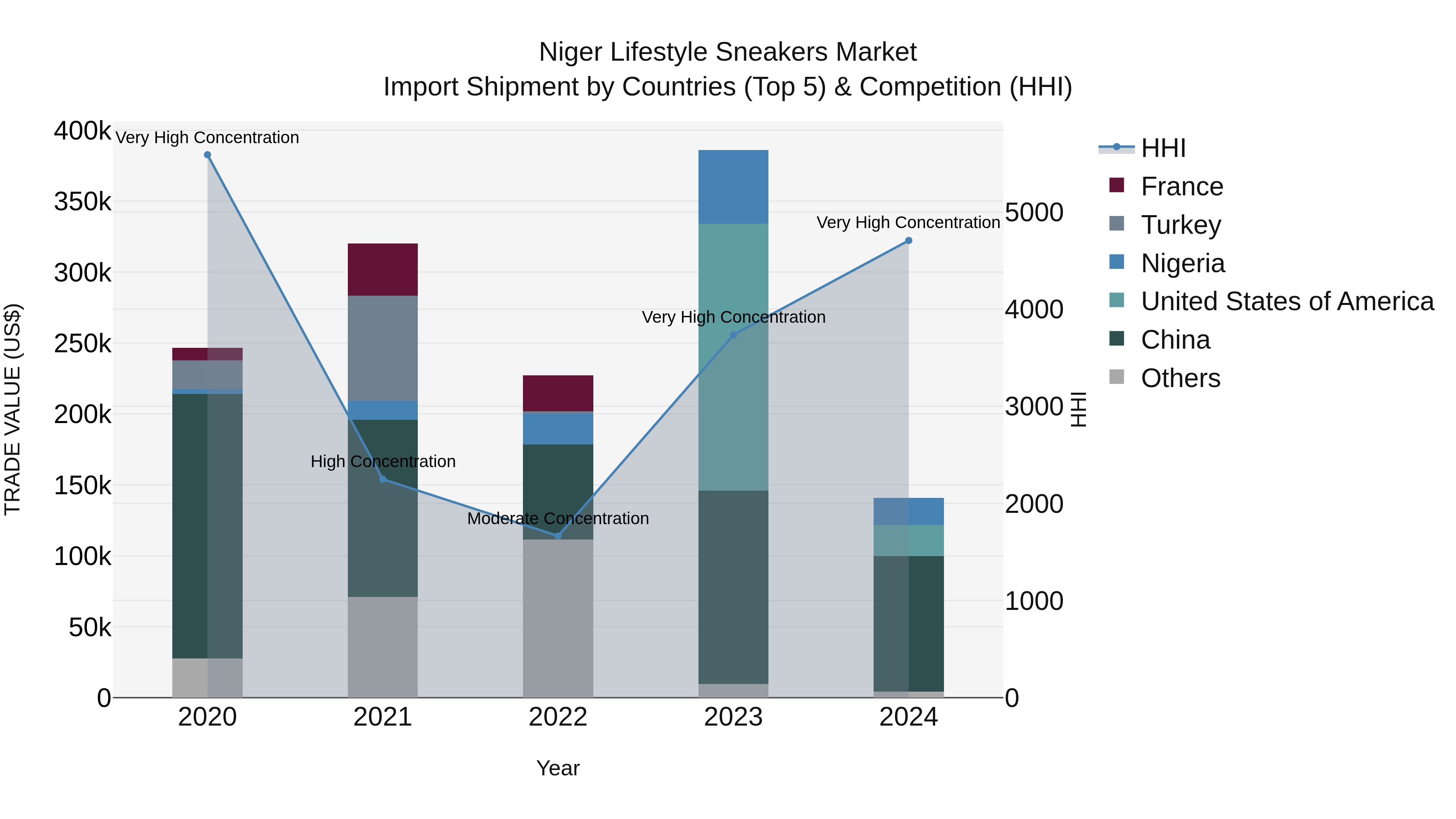 Niger Lifestyle Sneakers Market: Top 5 Importing Countries and Market Competition (HHI) Analysis