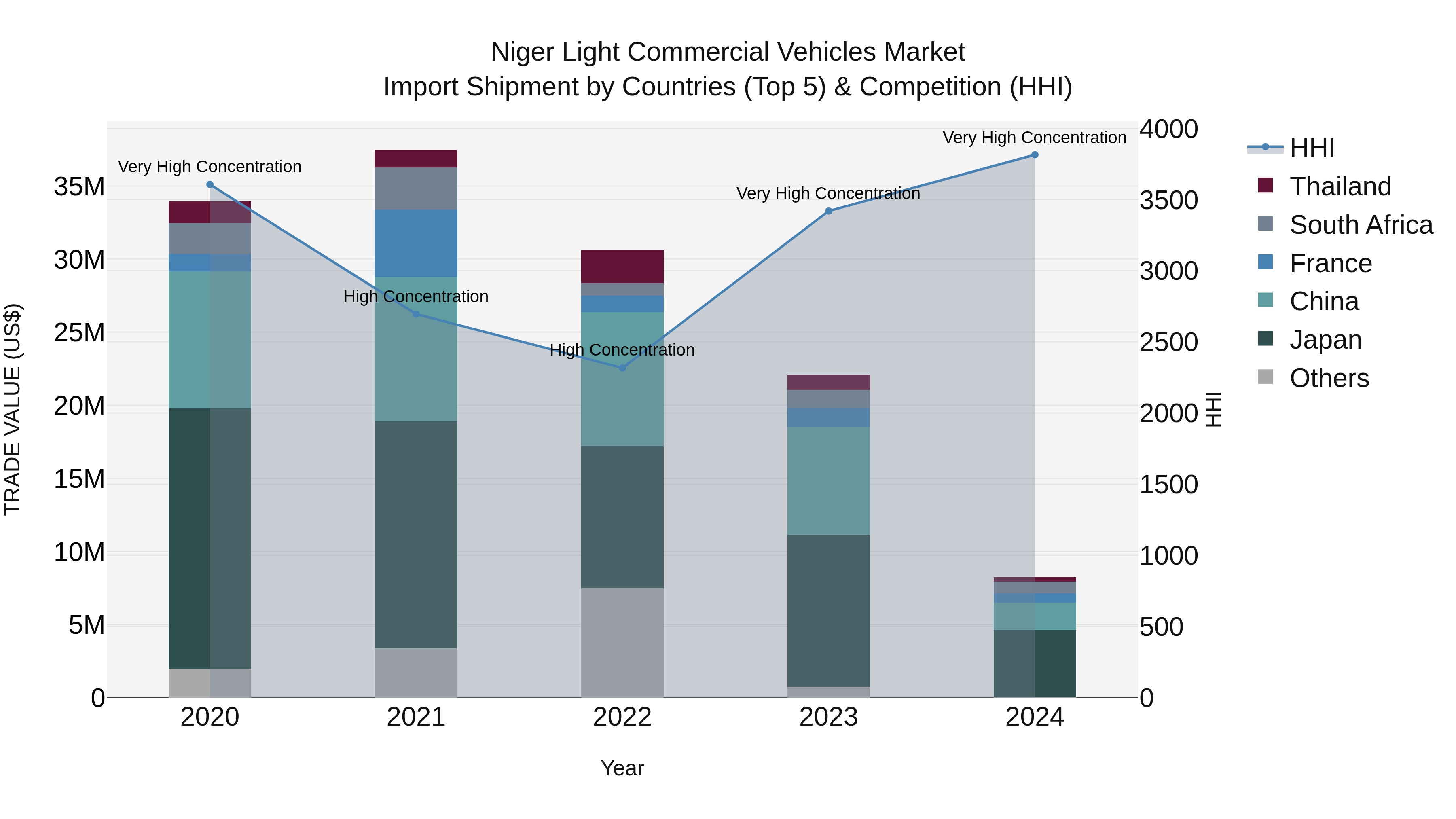 Niger Light Commercial Vehicles Market: Top 5 Importing Countries and Market Competition (HHI) Analysis