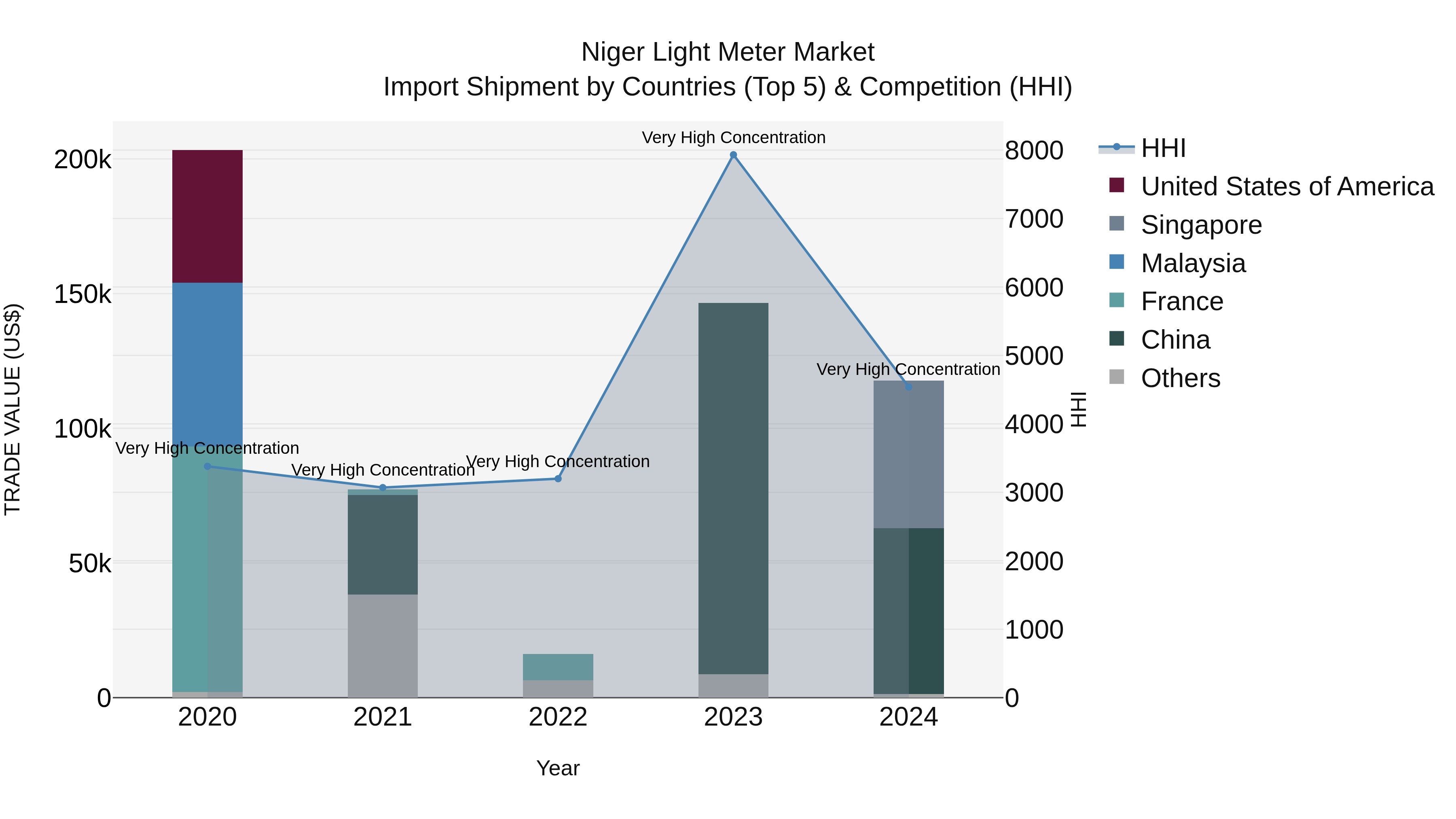 Niger Light Meter Market: Top 5 Importing Countries and Market Competition (HHI) Analysis