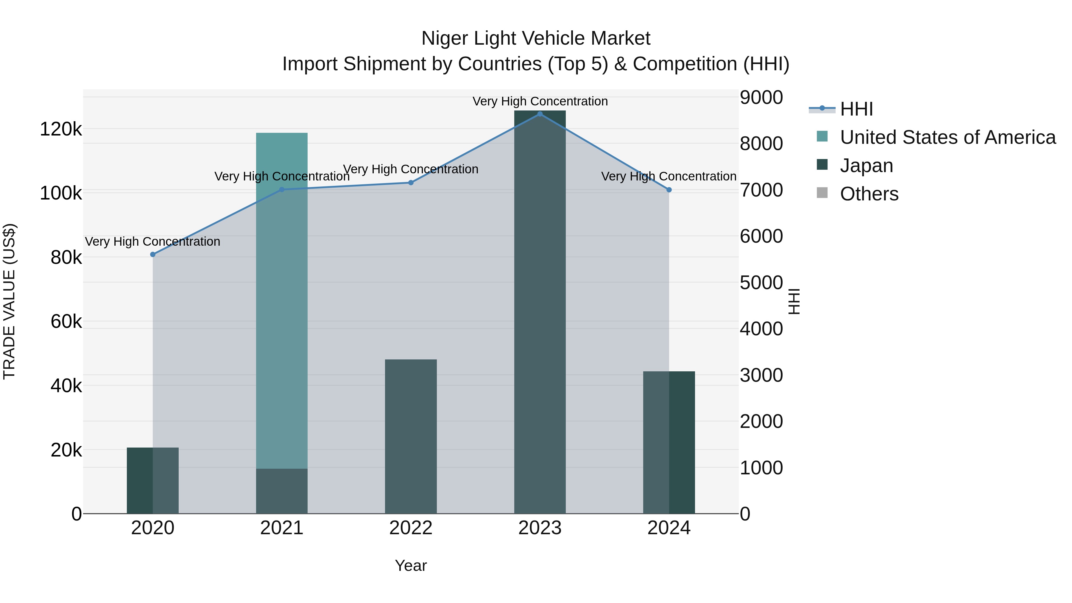 Niger Light Vehicle Market: Top 5 Importing Countries and Market Competition (HHI) Analysis