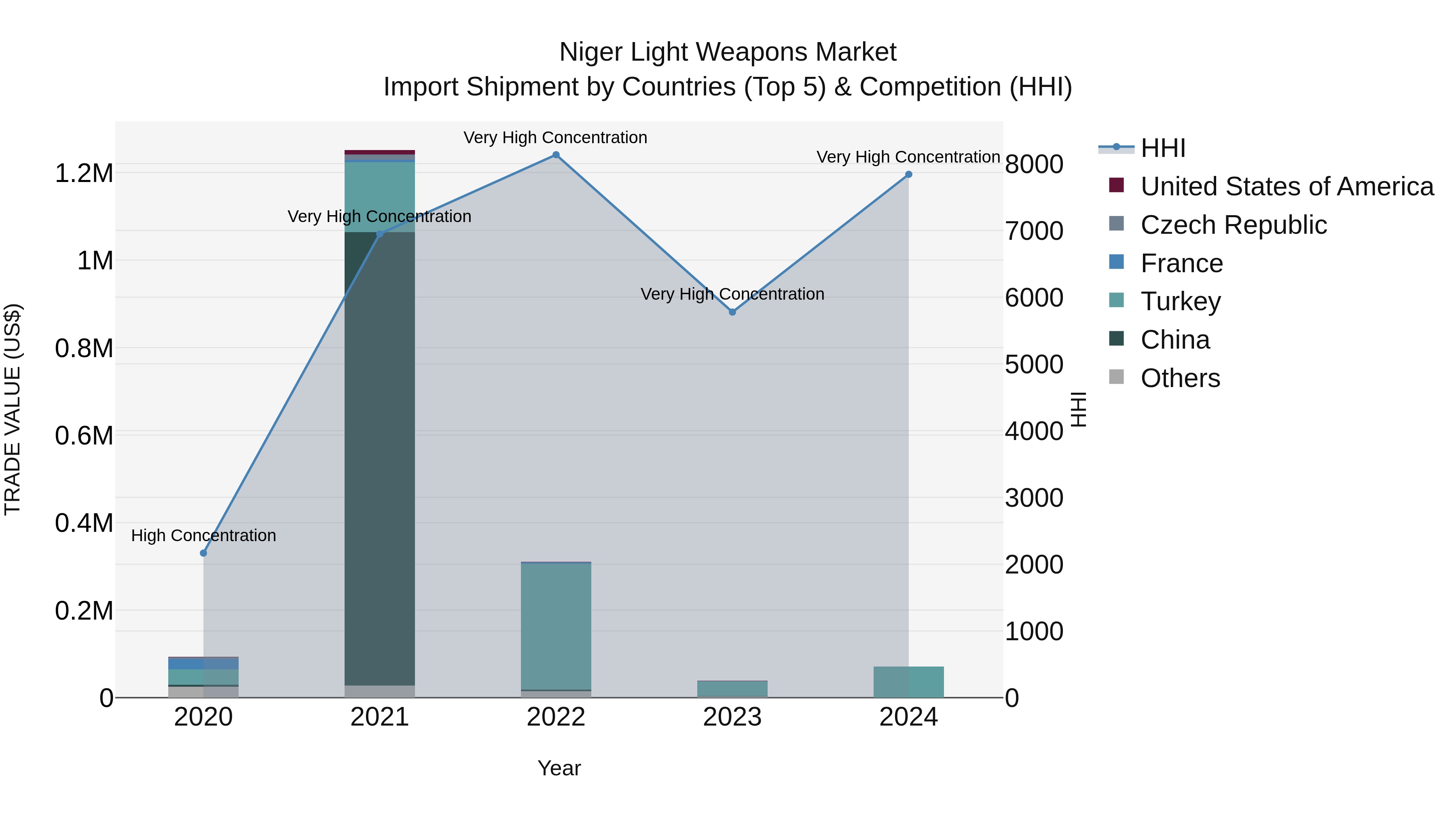 Niger Light Weapons Market: Top 5 Importing Countries and Market Competition (HHI) Analysis