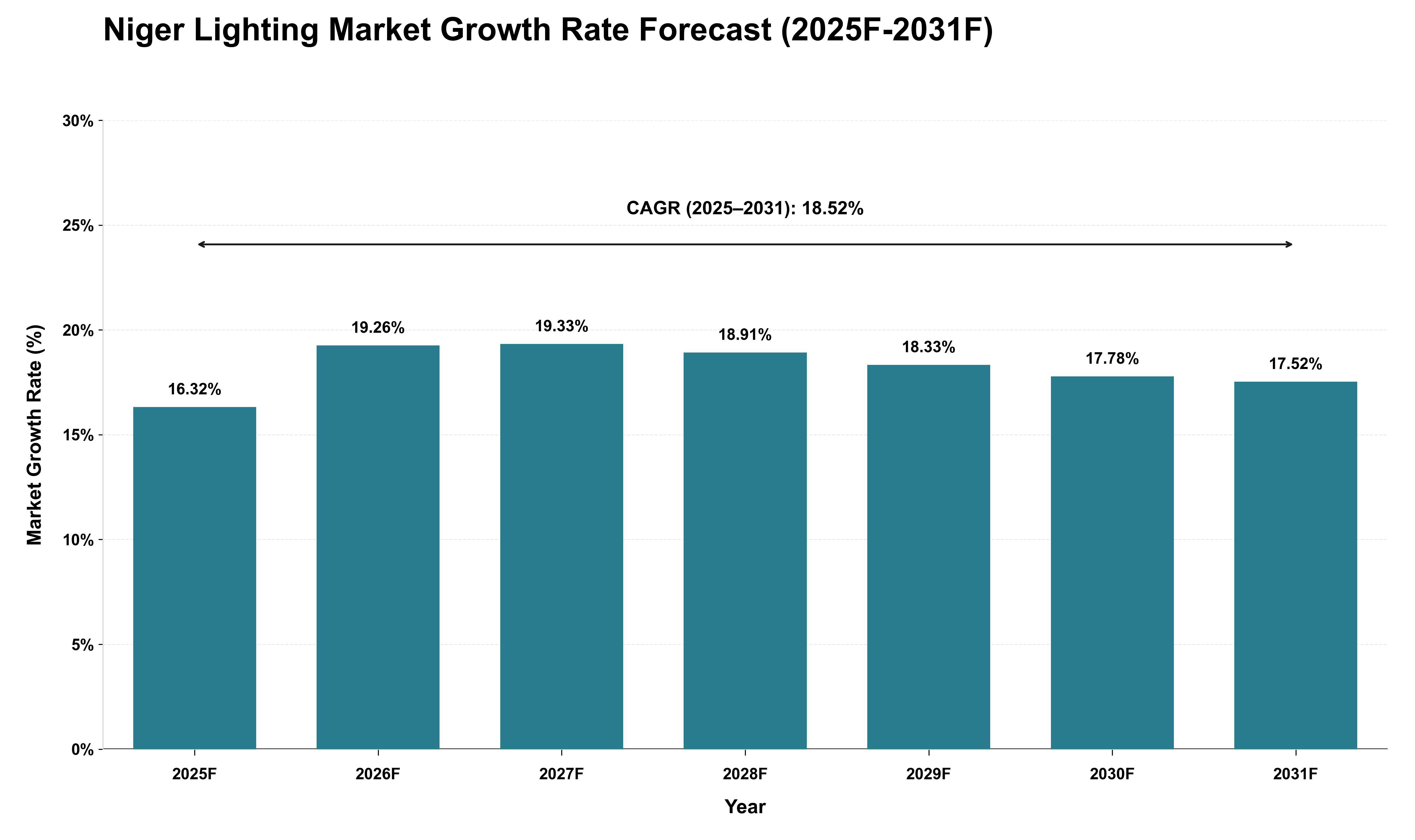 Niger Lighting Market Growth Rate Analysis (2025 - 2031)
