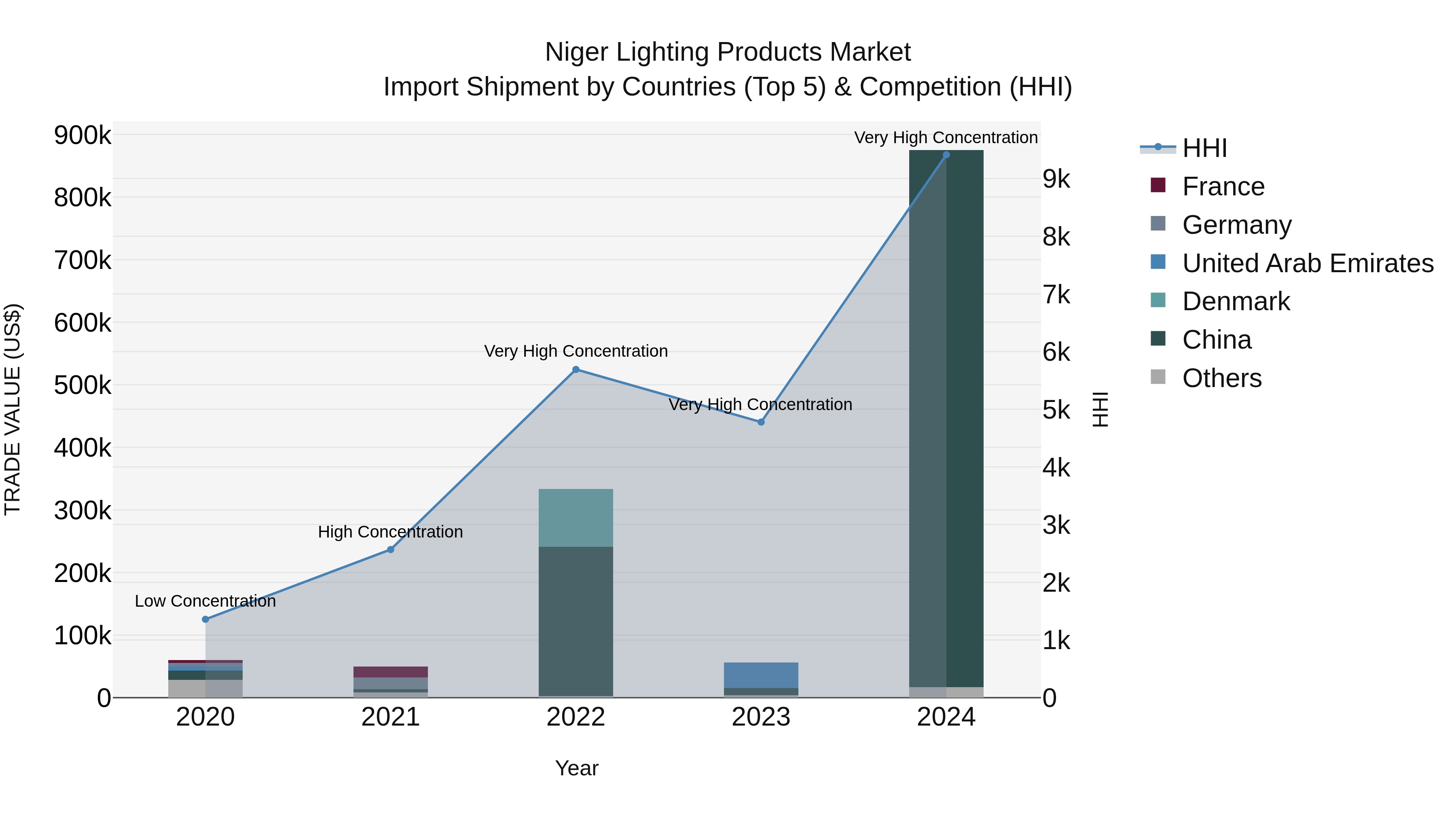 Niger Lighting Products Market: Top 5 Importing Countries and Market Competition (HHI) Analysis