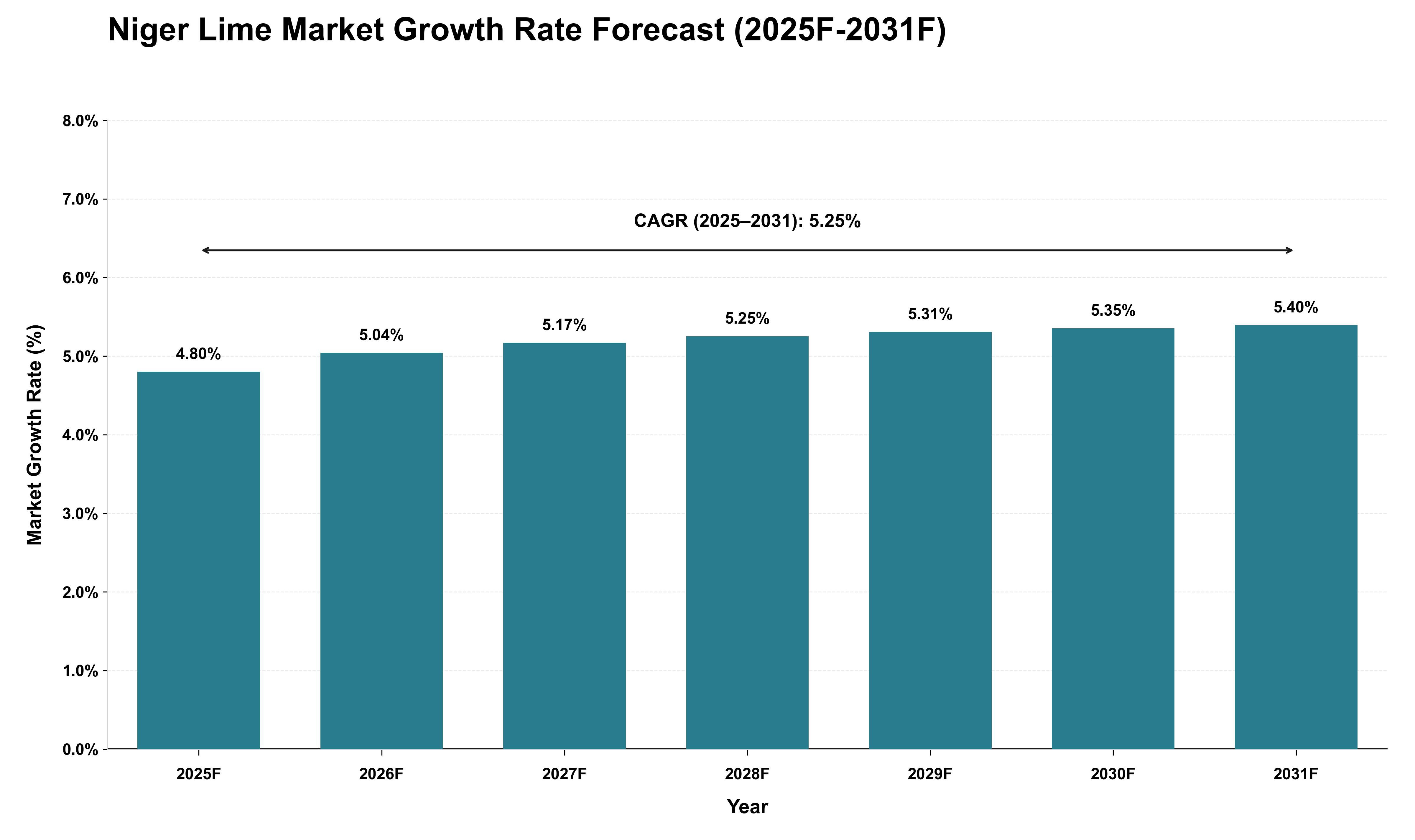 Niger Lime Market Growth Rate Analysis (2025 - 2031)
