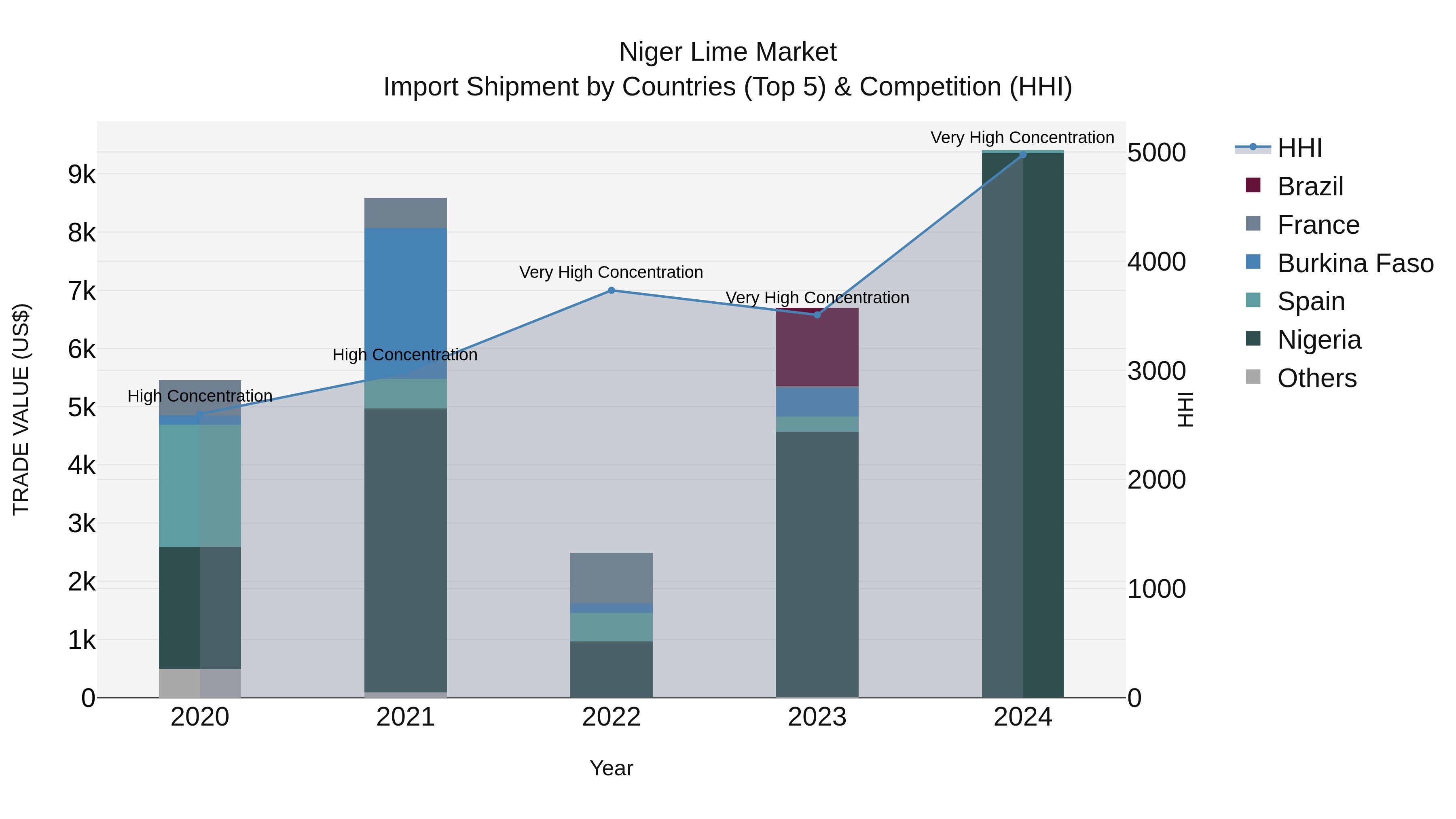 Niger Lime Market: Top 5 Importing Countries and Market Competition (HHI) Analysis